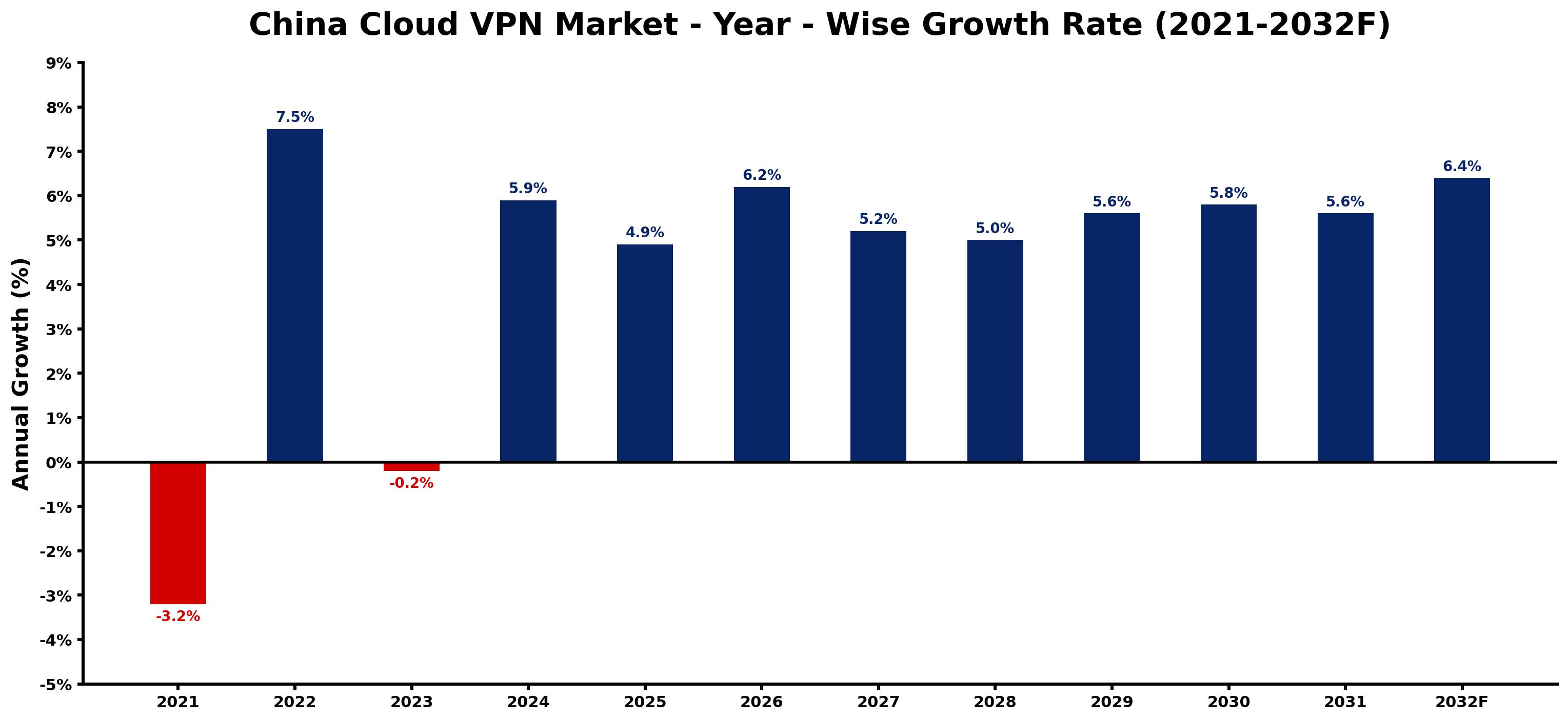 China Cloud VPN Market Year-wise Growth Rate and Key Drivers