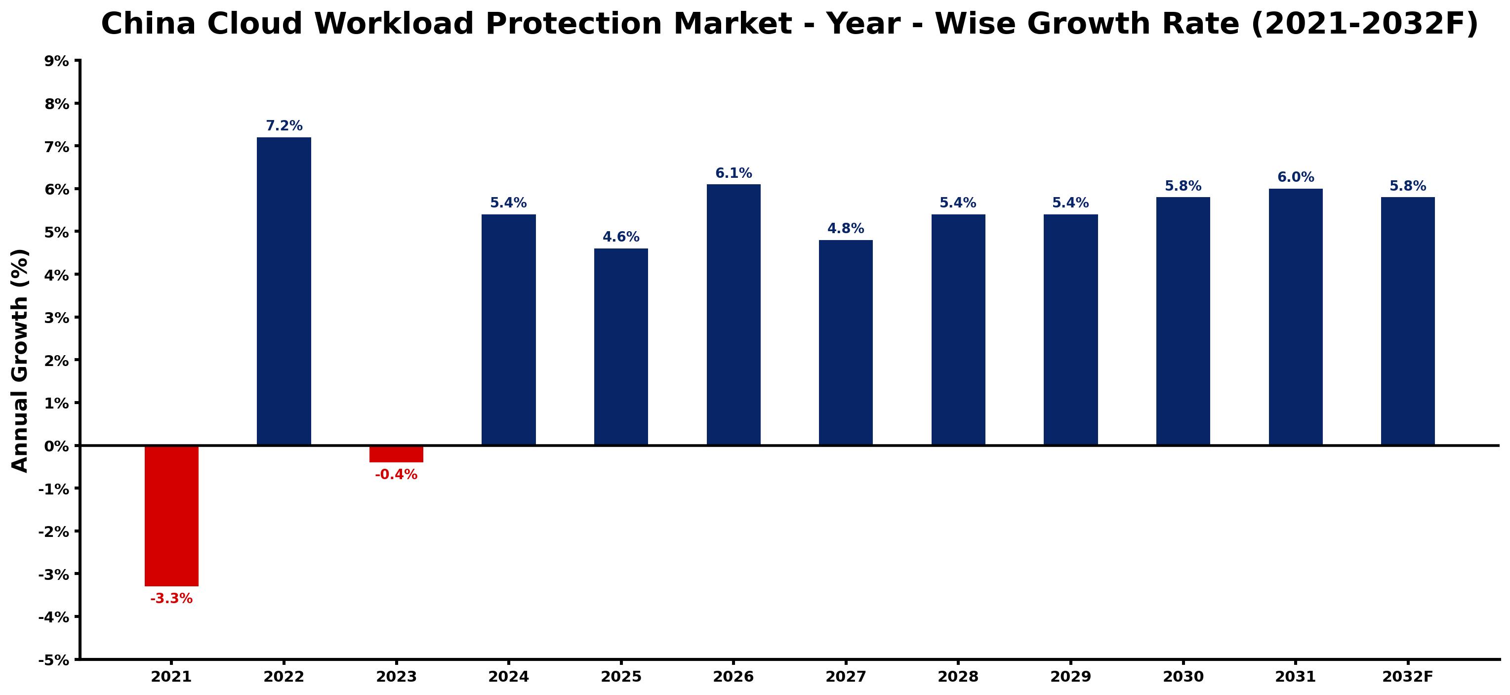 China Cloud Workload Protection Market Year-wise Growth Rate and Key Drivers