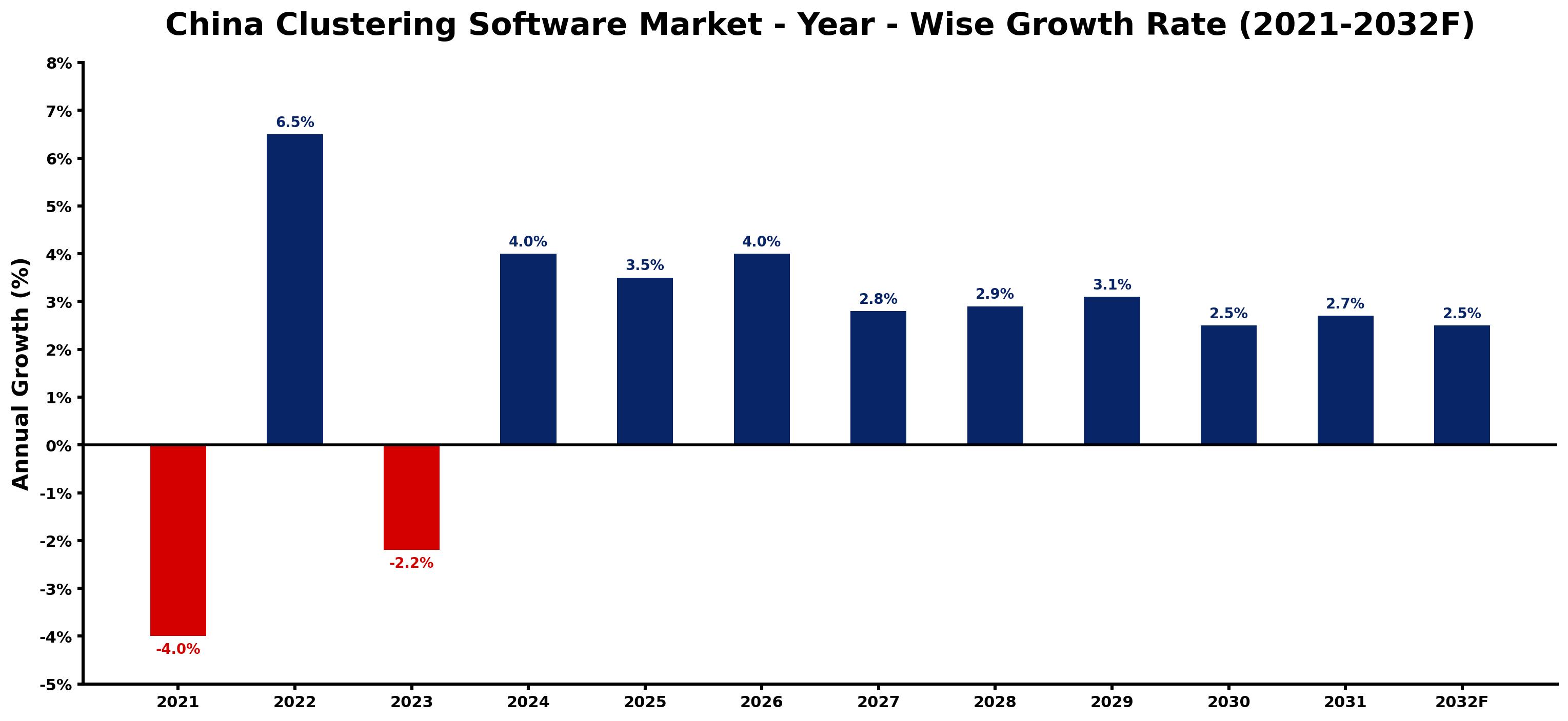 China Clustering Software Market Year-wise Growth Rate and Key Drivers