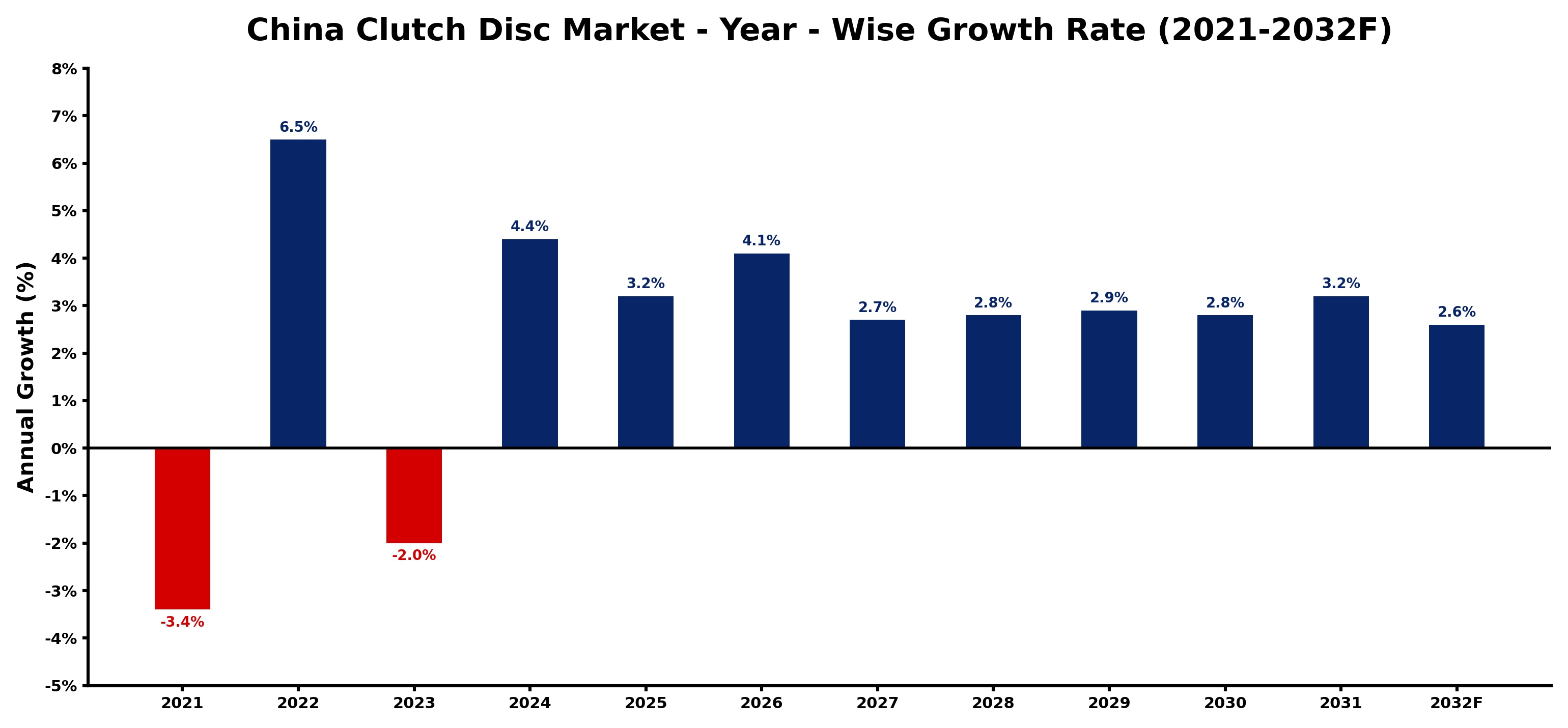 China Clutch Disc Market Year-wise Growth Rate and Key Drivers