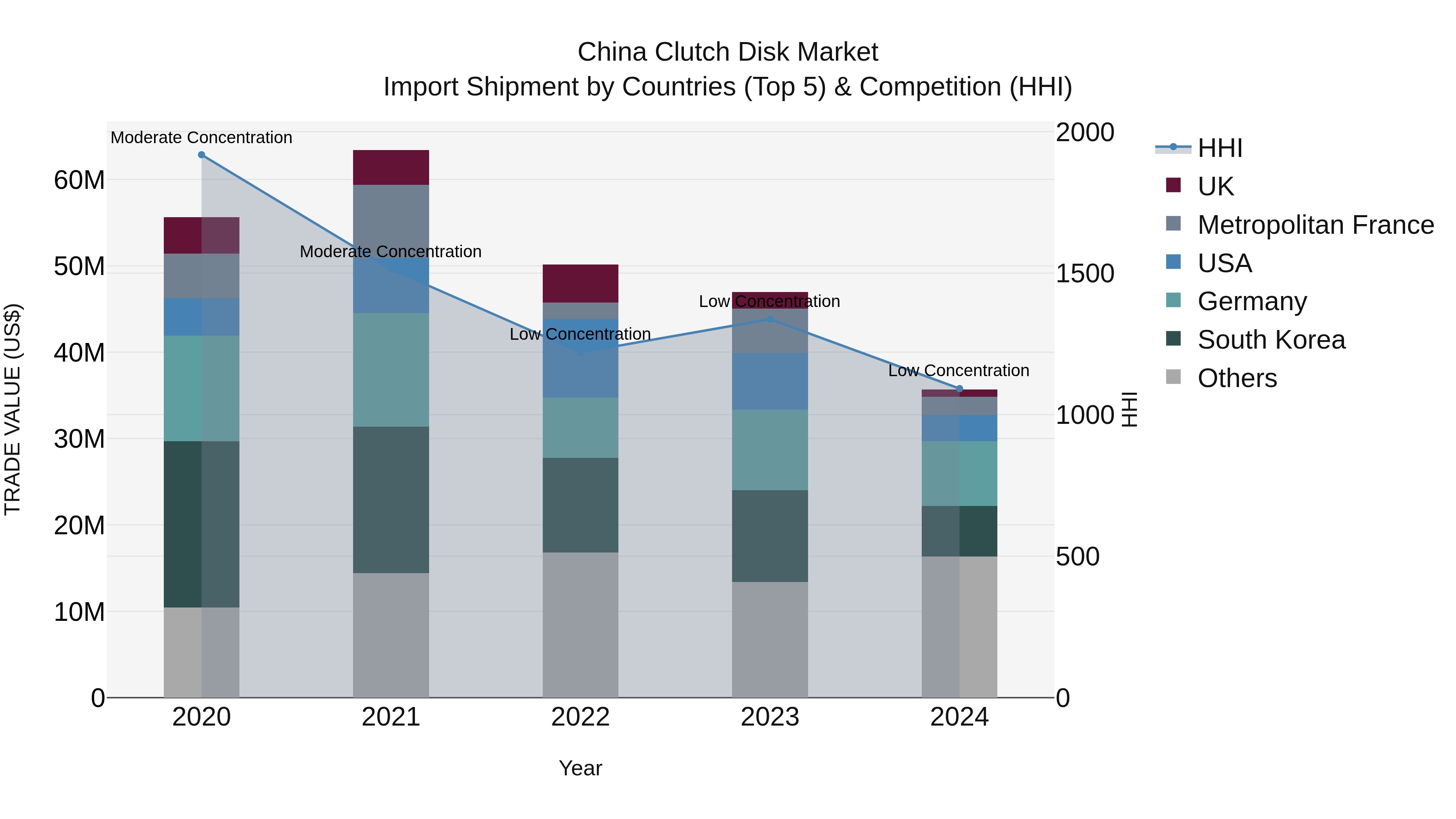 China Clutch Disk Market Top 5 Importing Countries and Market Competition (HHI) Analysis
