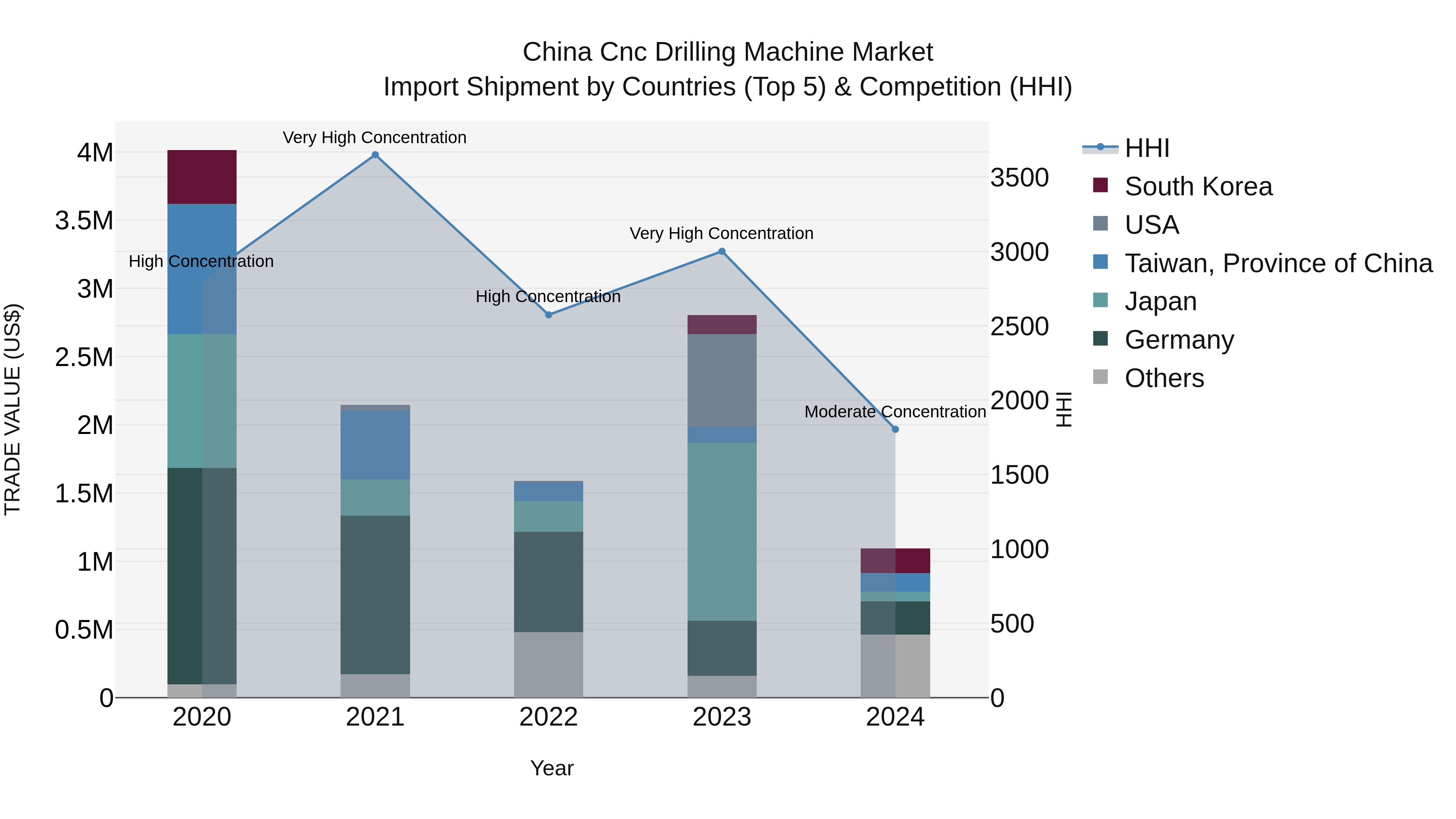 China Cnc Drilling Machine Market Top 5 Importing Countries and Market Competition (HHI) Analysis