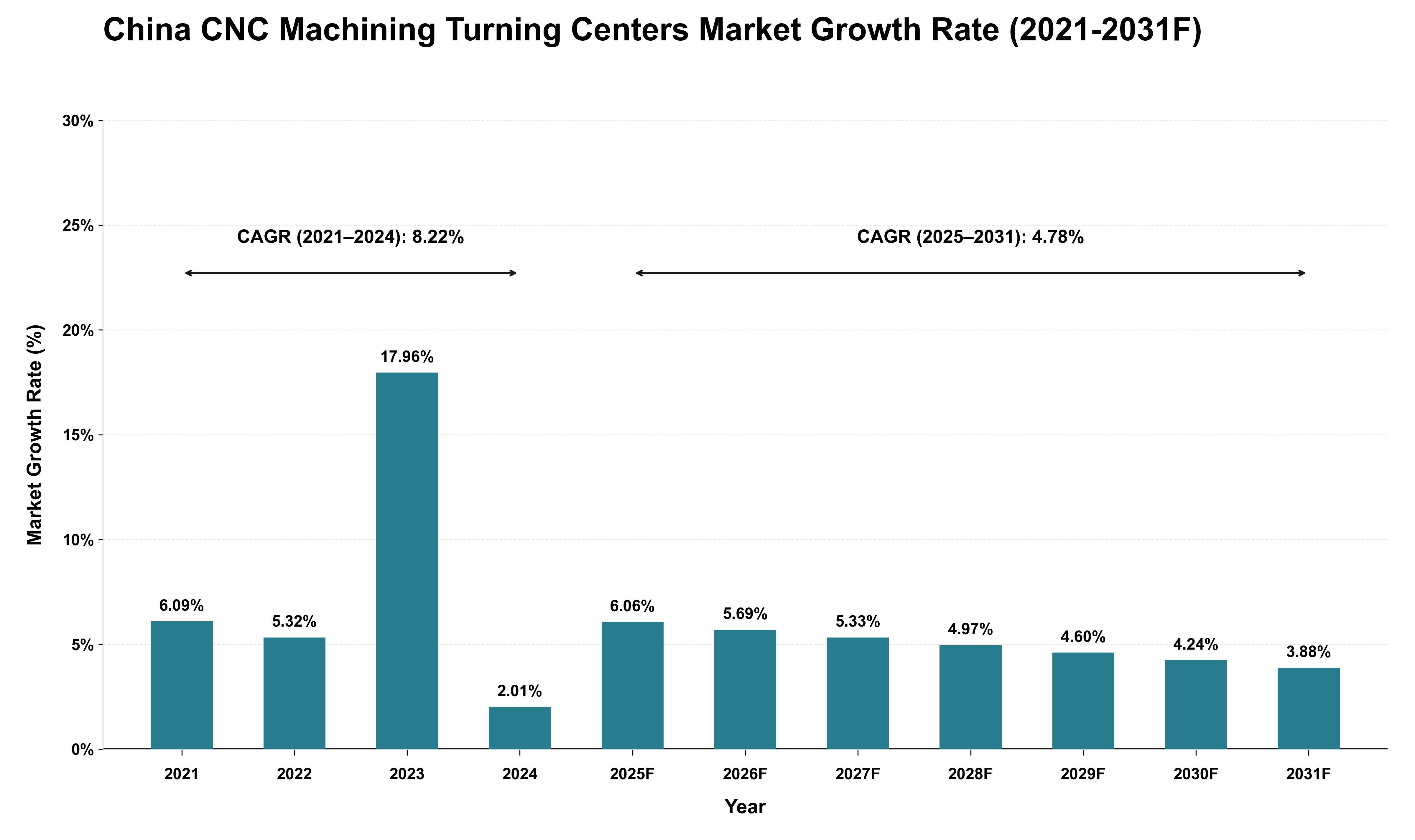 China CNC Machining Turning Centers Market Growth Rate Analysis (2021 - 2031)
