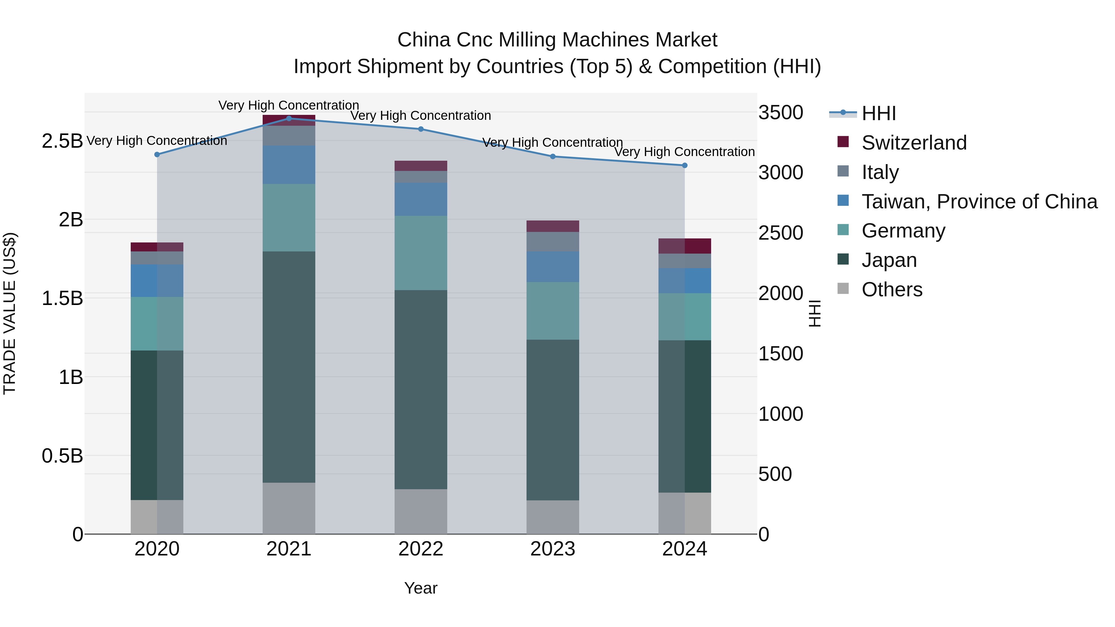 China Cnc Milling Machines Market Top 5 Importing Countries and Market Competition (HHI) Analysis