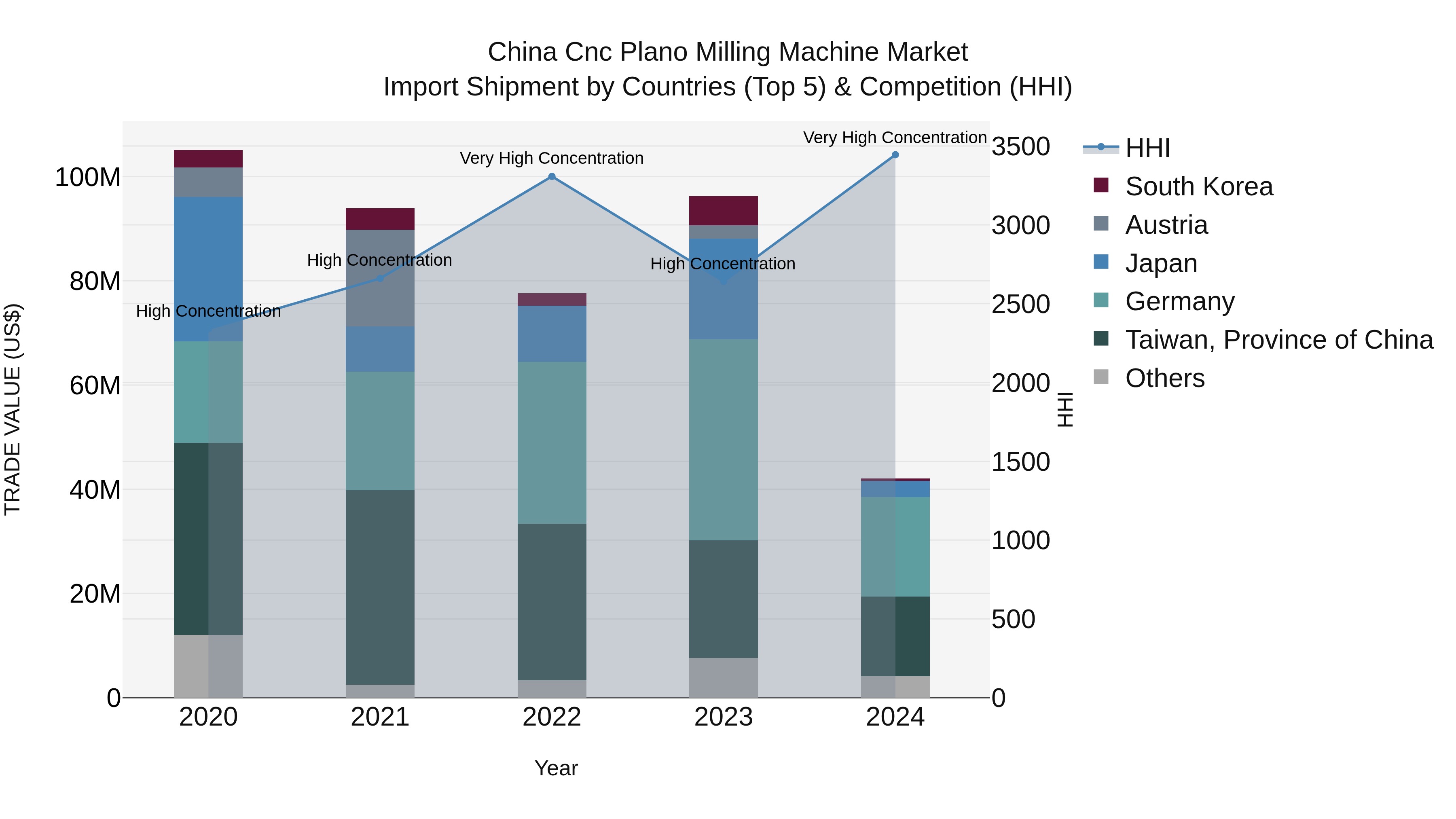China Cnc Plano Milling Machine Market Top 5 Importing Countries and Market Competition (HHI) Analysis