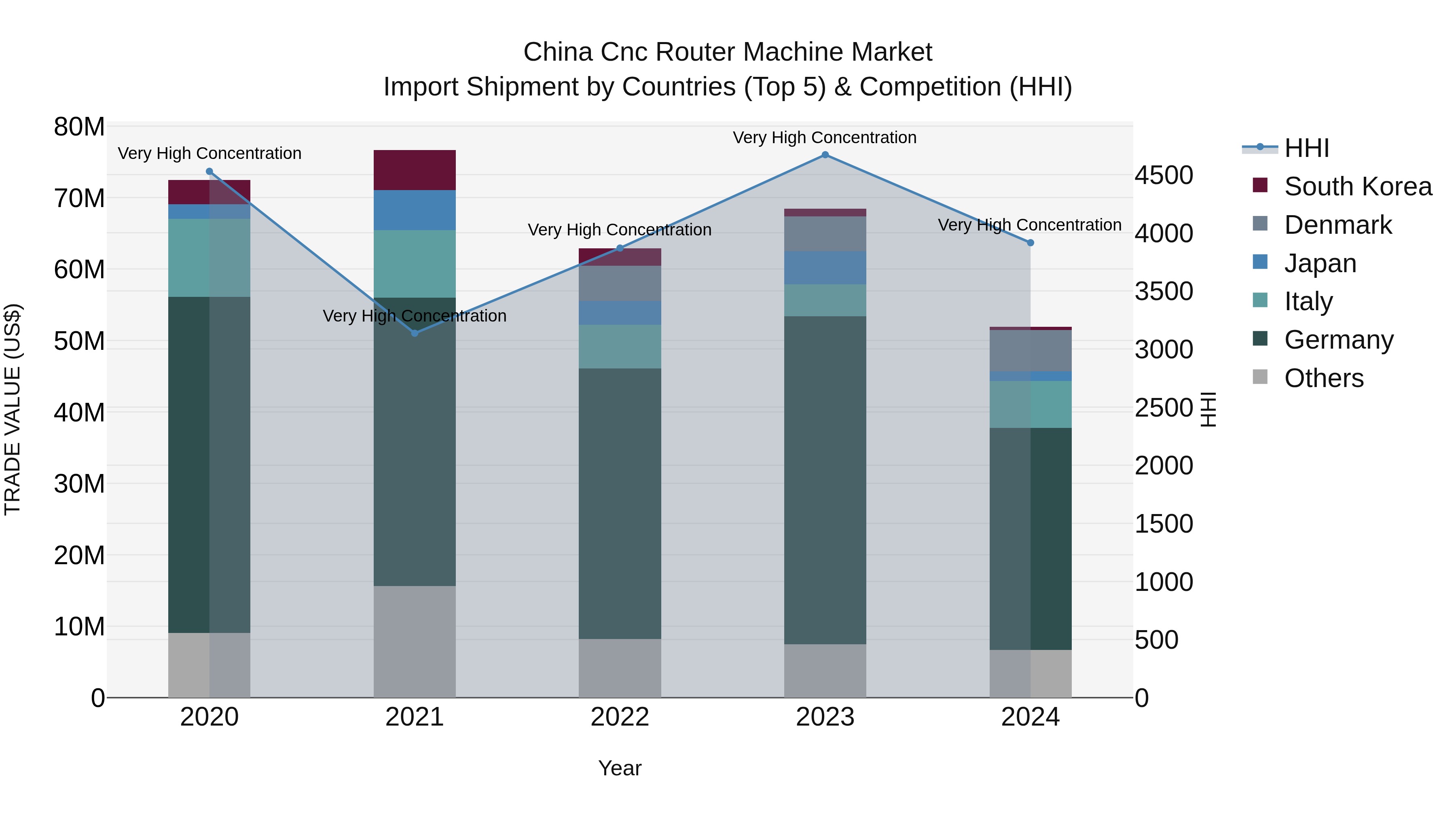 China Cnc Router Machine Market Top 5 Importing Countries and Market Competition (HHI) Analysis