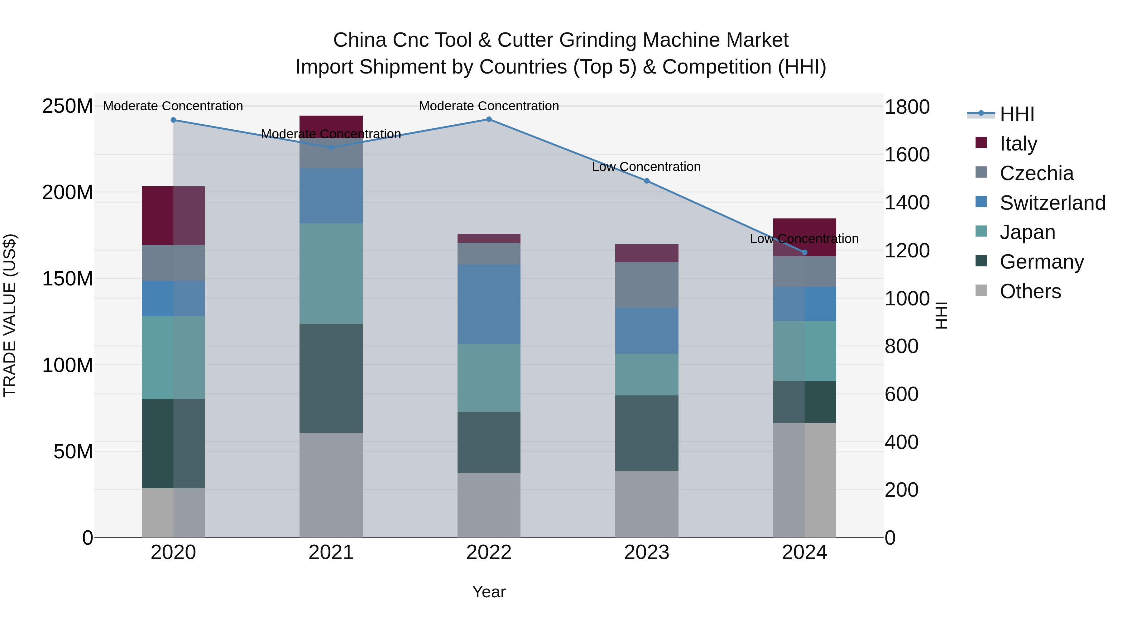 China Cnc Tool & Cutter Grinding Machine Market Top 5 Importing Countries and Market Competition (HHI) Analysis