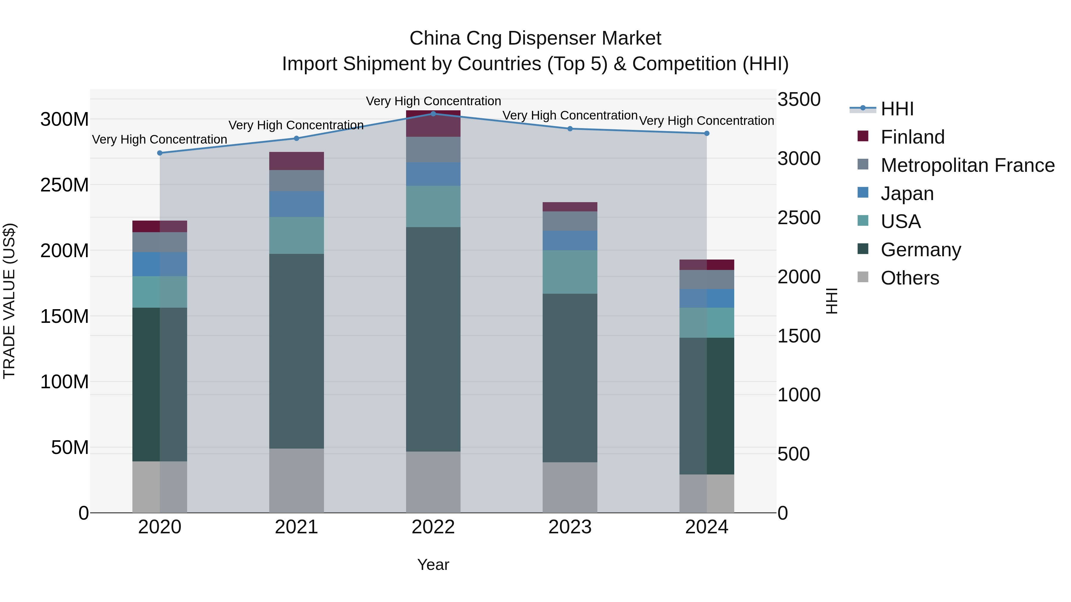 China Cng Dispenser Market Top 5 Importing Countries and Market Competition (HHI) Analysis
