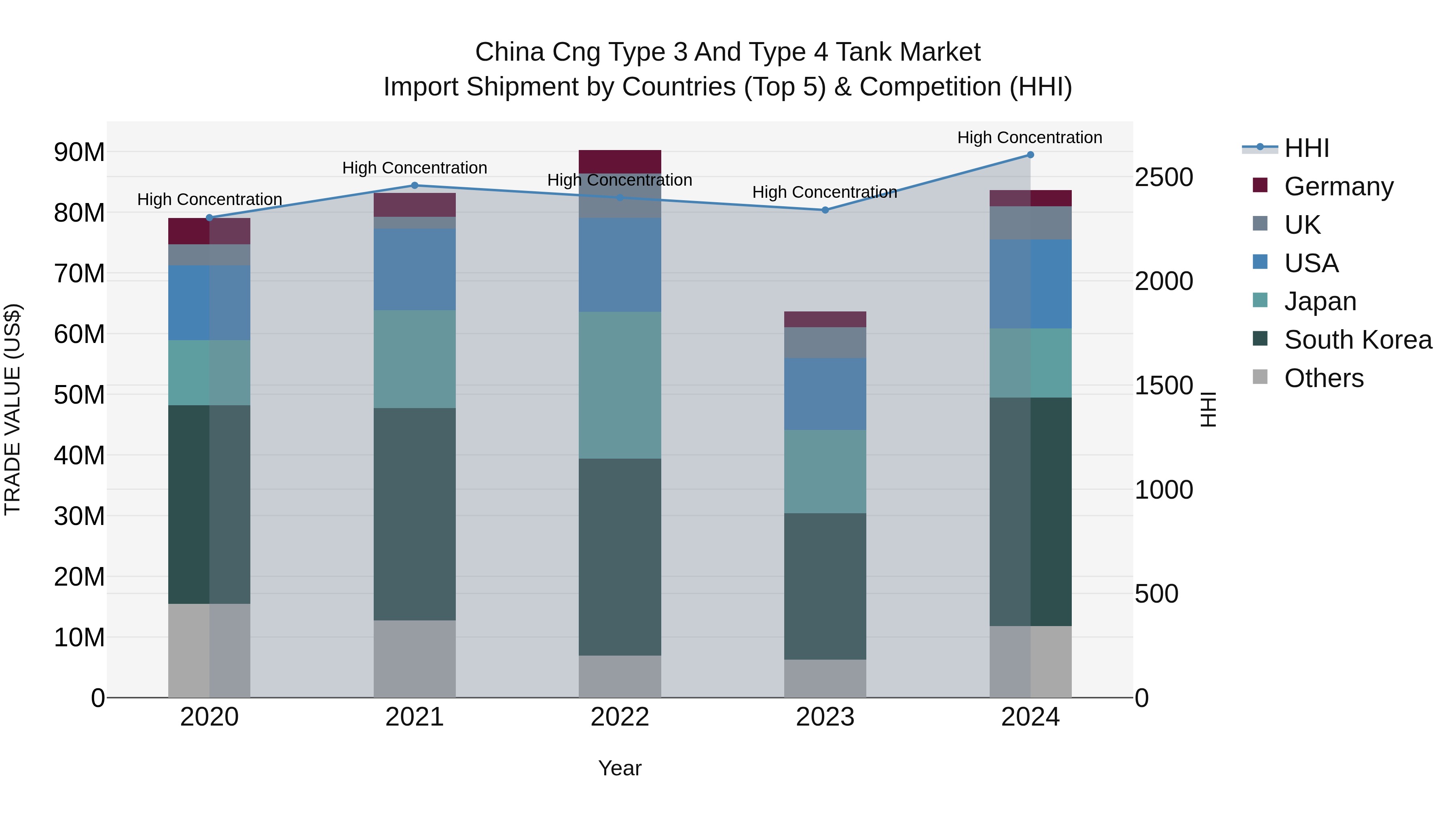 China Cng Type 3 and Type 4 Tank Market Top 5 Importing Countries and Market Competition (HHI) Analysis