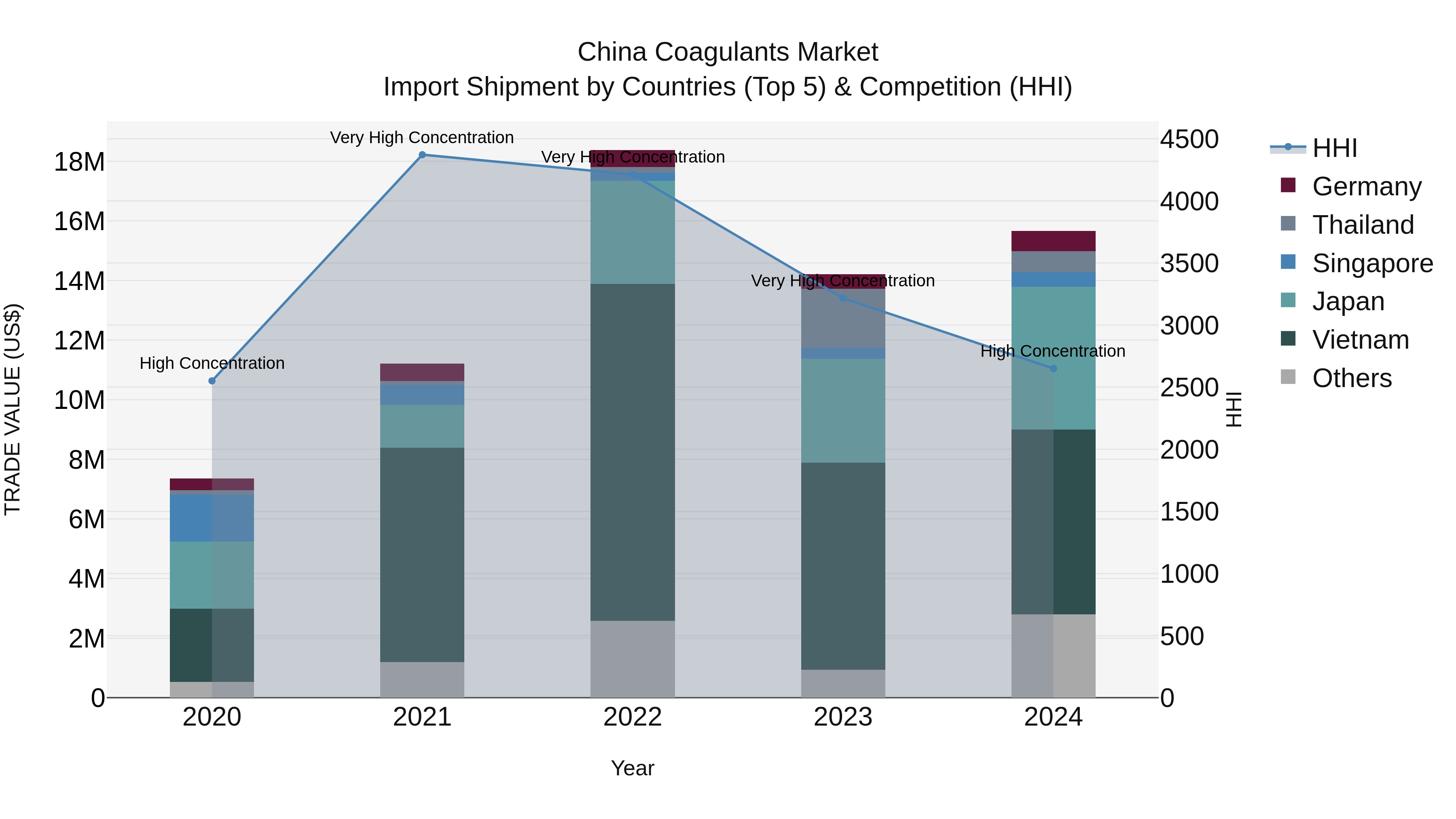 China Coagulants Market Top 5 Importing Countries and Market Competition (HHI) Analysis