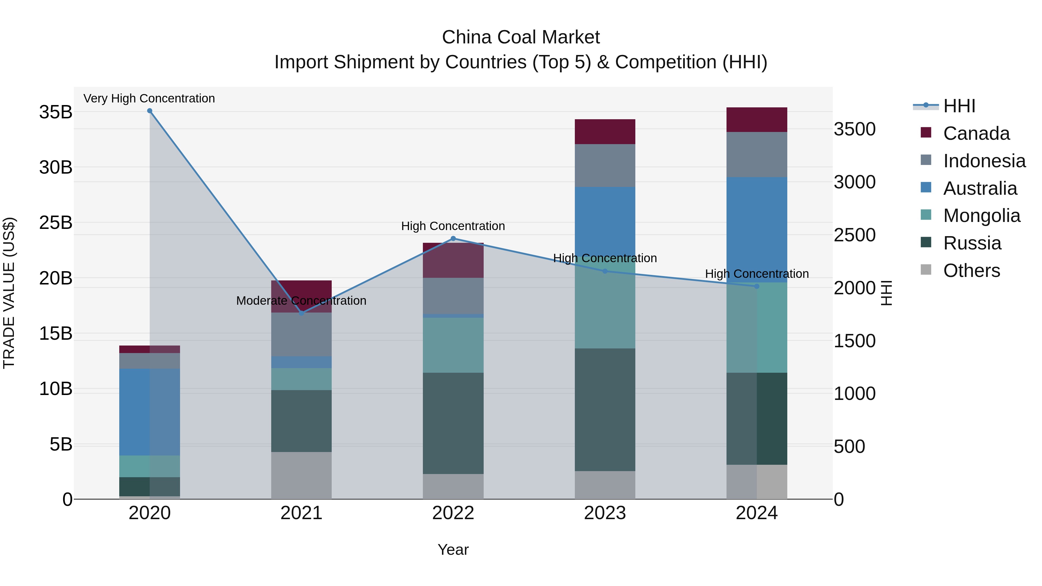 China Coal Market Top 5 Importing Countries and Market Competition (HHI) Analysis