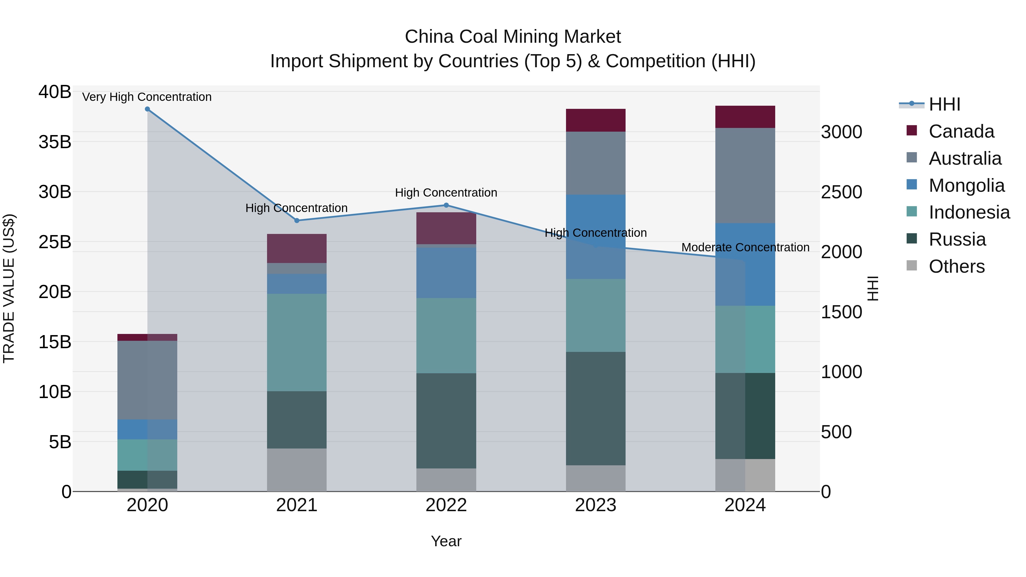 China Coal Mining Market Top 5 Importing Countries and Market Competition (HHI) Analysis