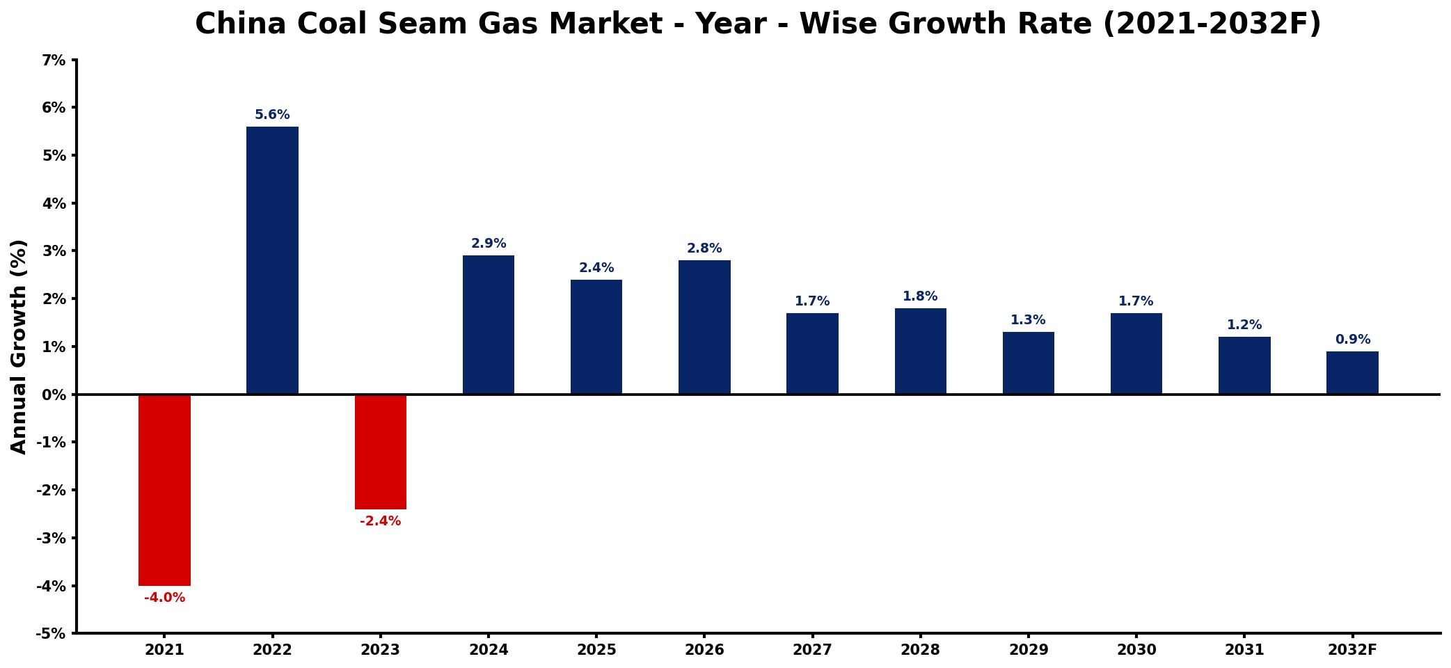 China Coal Seam Gas Market Year-wise Growth Rate and Key Drivers