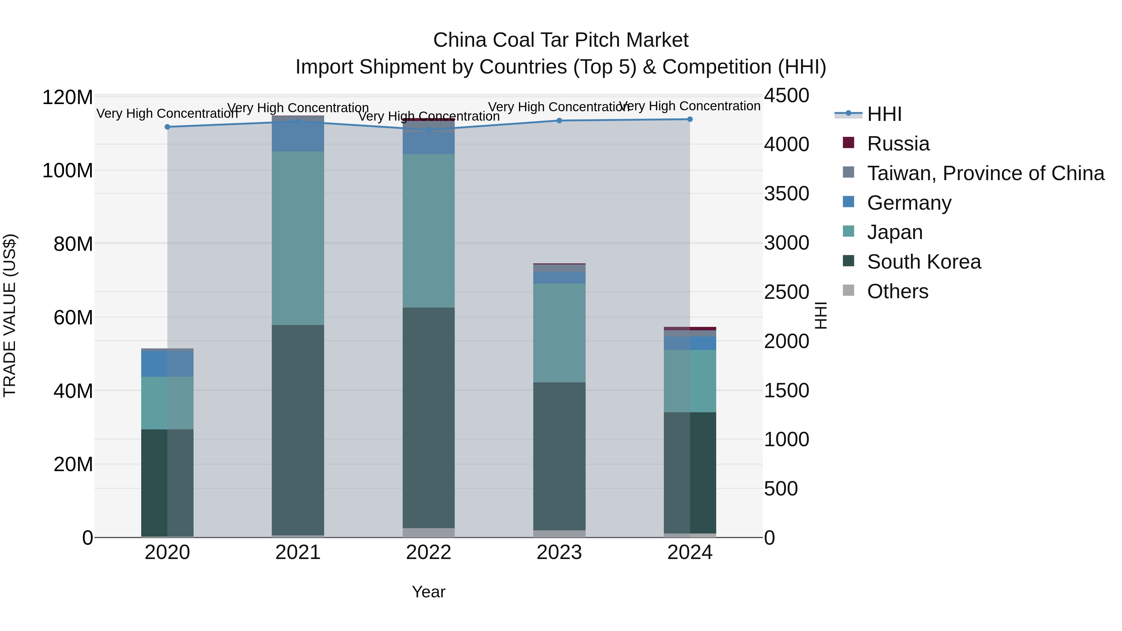 China Coal Tar Pitch Market Top 5 Importing Countries and Market Competition (HHI) Analysis