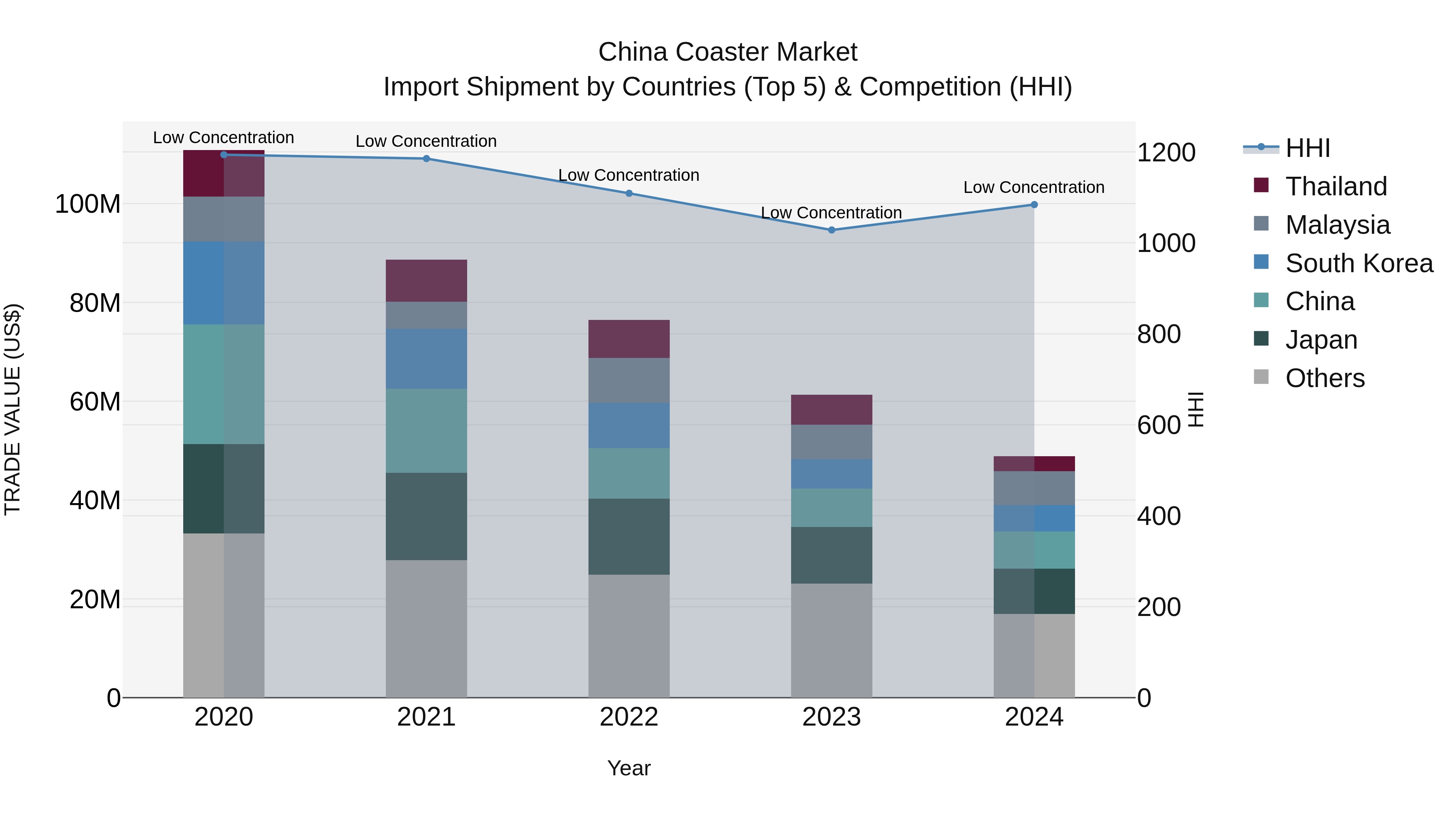 China Coaster Market Top 5 Importing Countries and Market Competition (HHI) Analysis