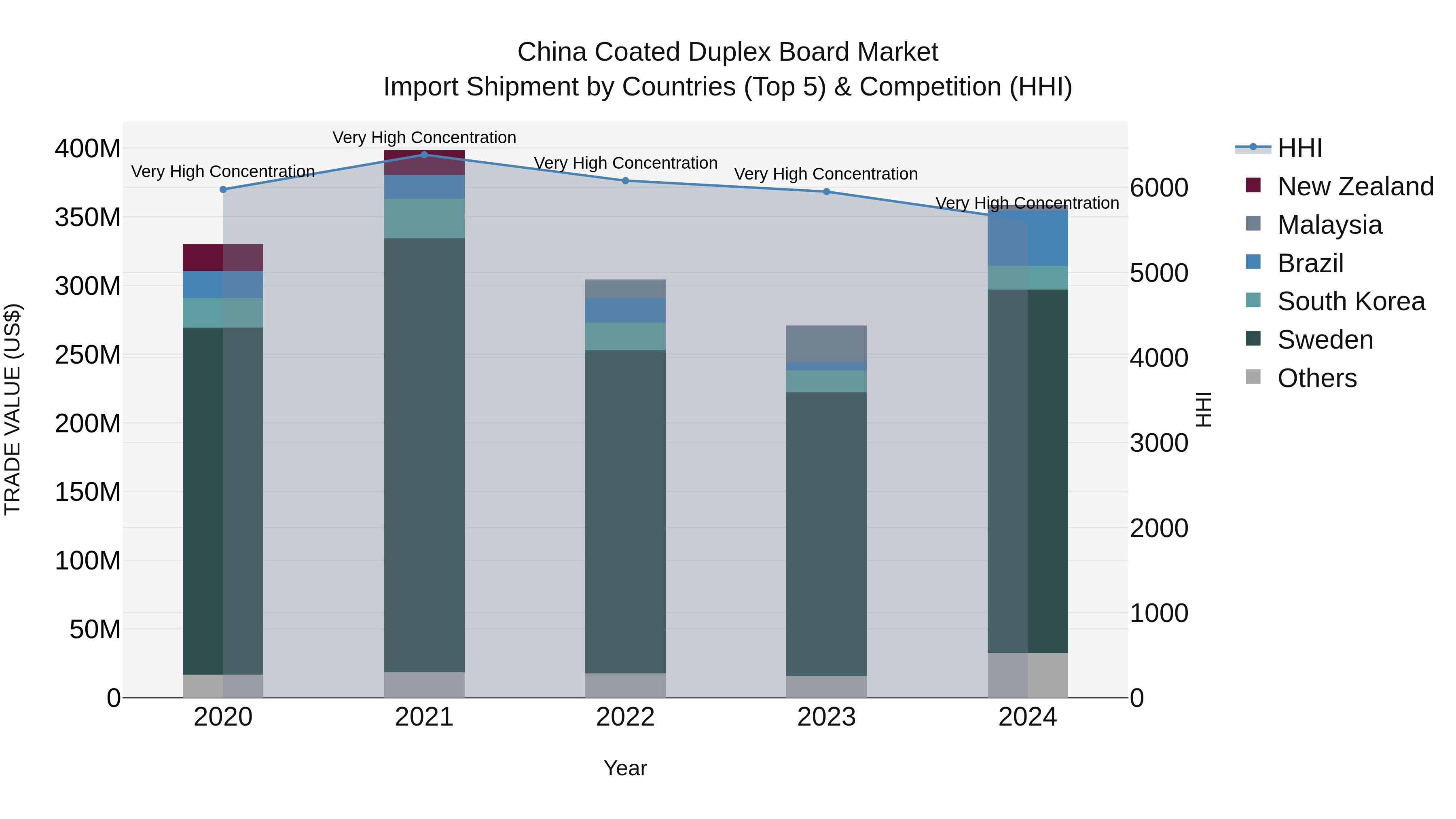 China Coated Duplex Board Market Top 5 Importing Countries and Market Competition (HHI) Analysis