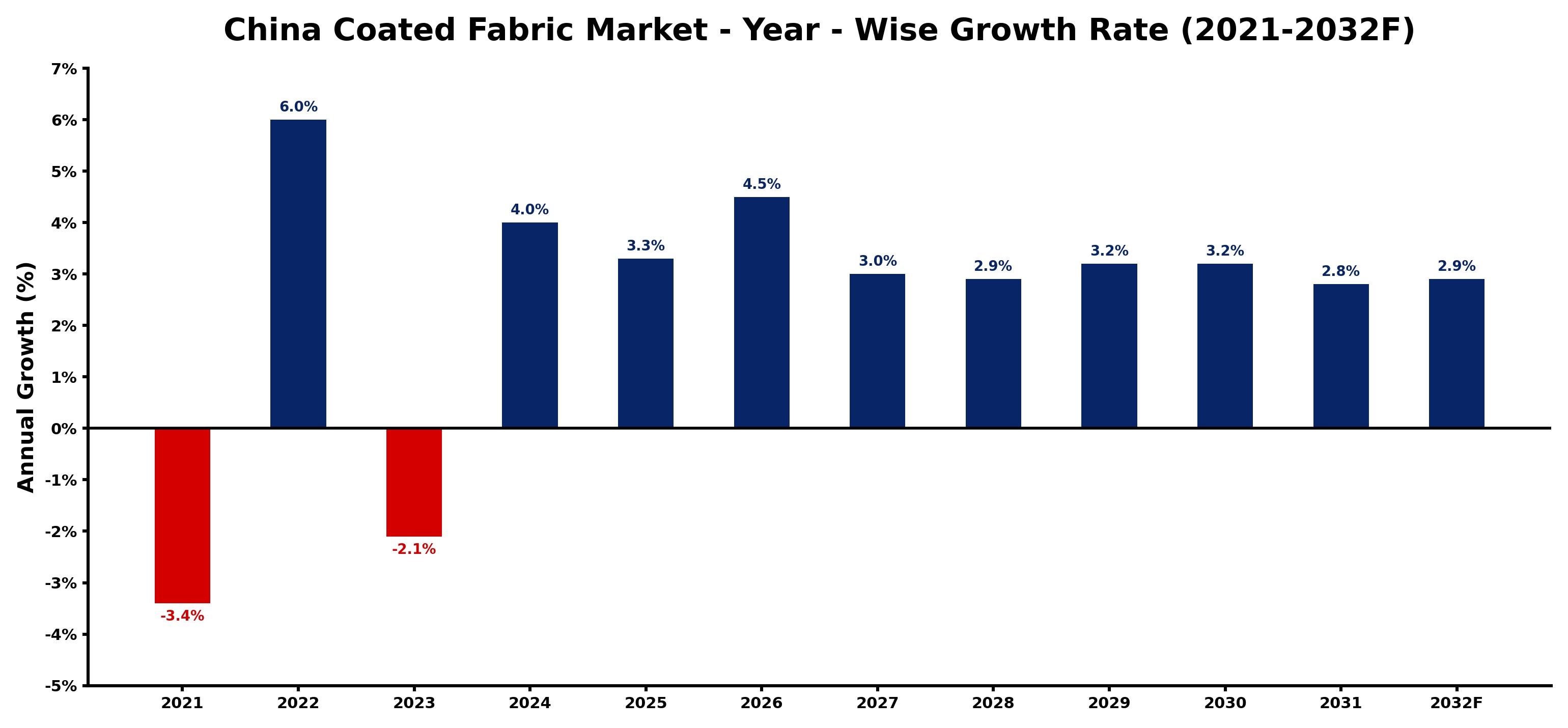 China Coated Fabric Market Year-wise Growth Rate and Key Drivers