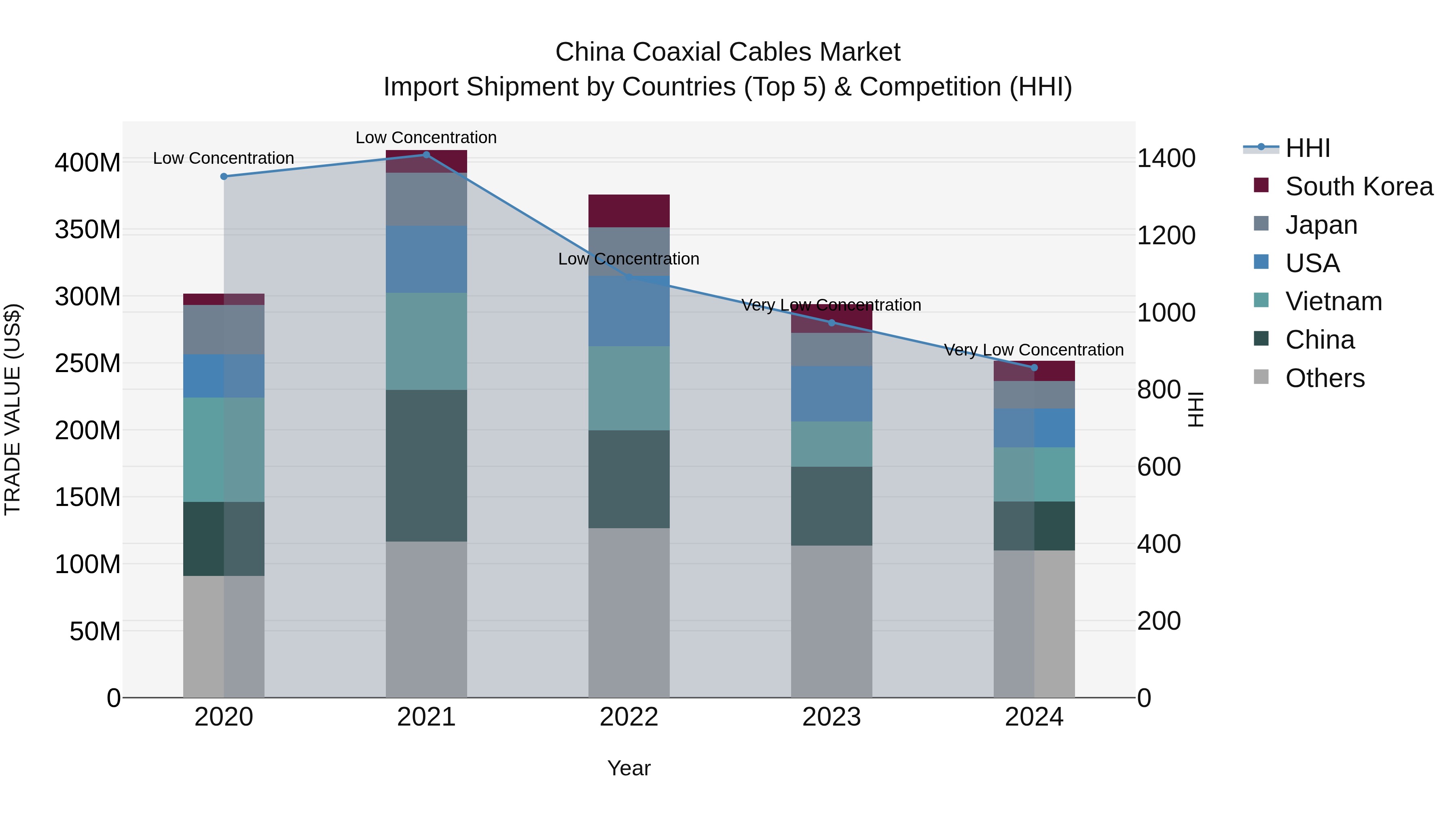 China Coaxial Cables Market Top 5 Importing Countries and Market Competition (HHI) Analysis