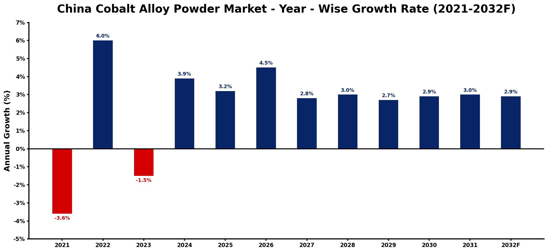 China Cobalt Alloy Powder Market Year-wise Growth Rate and Key Drivers
