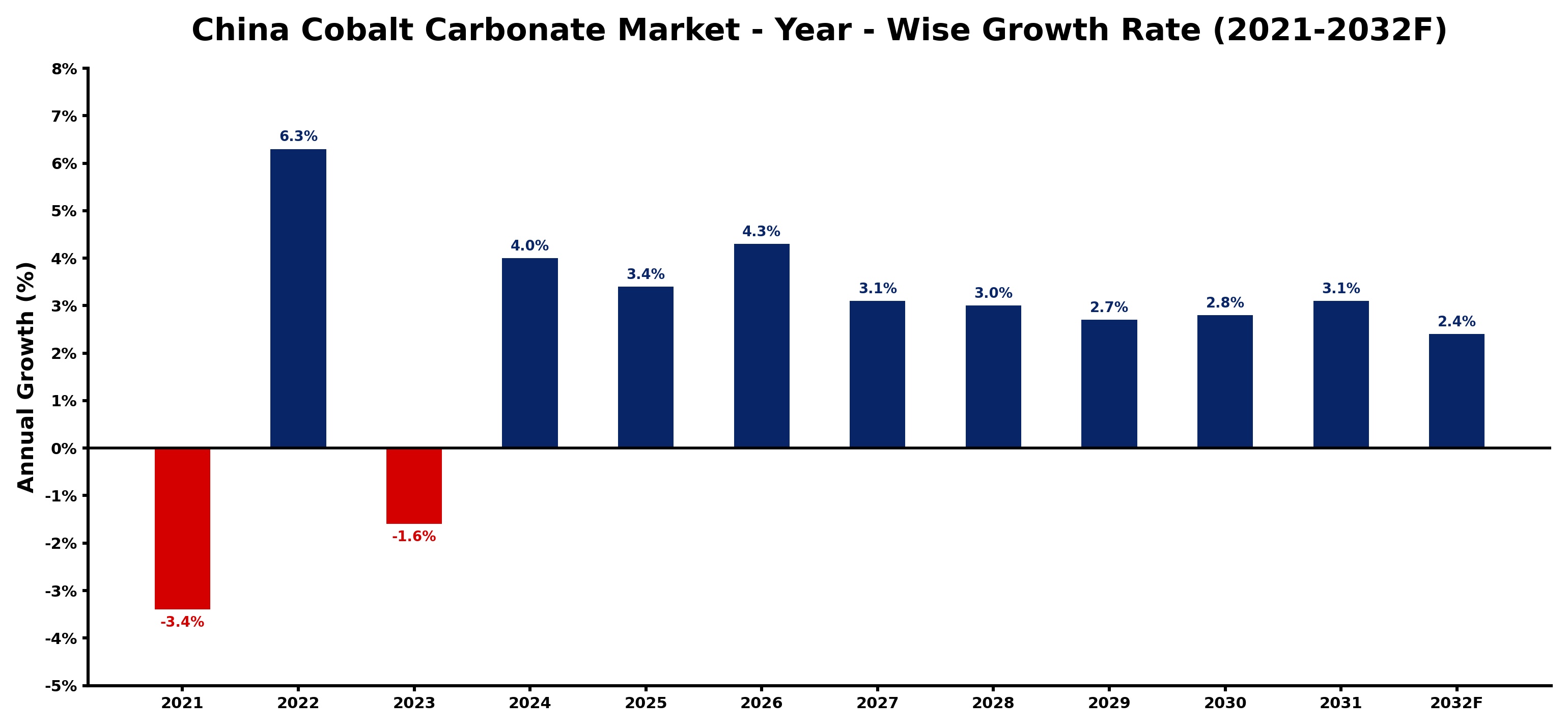 China Cobalt Carbonate Market Year-wise Growth Rate and Key Drivers