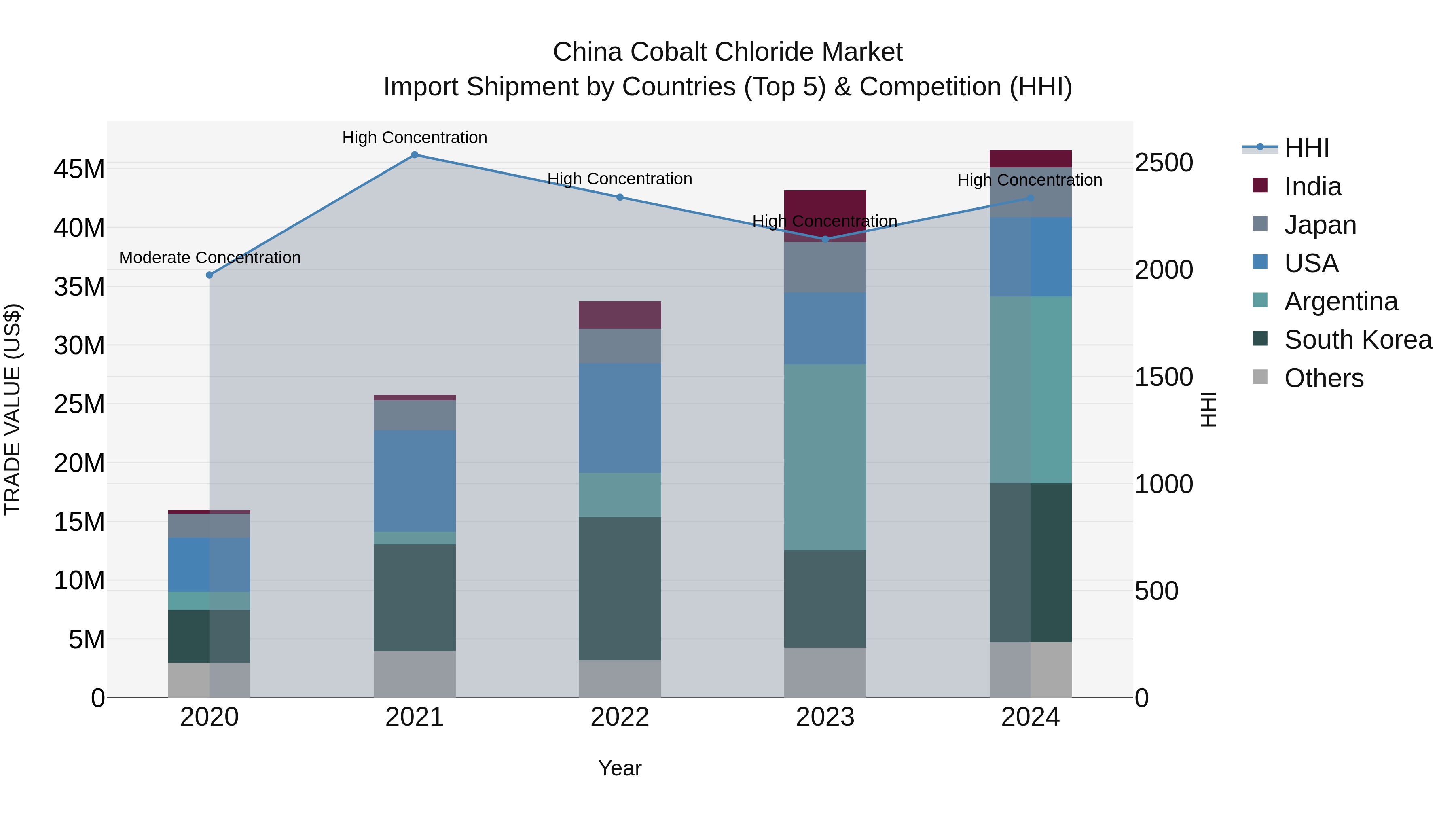 China Cobalt Chloride Market Top 5 Importing Countries and Market Competition (HHI) Analysis