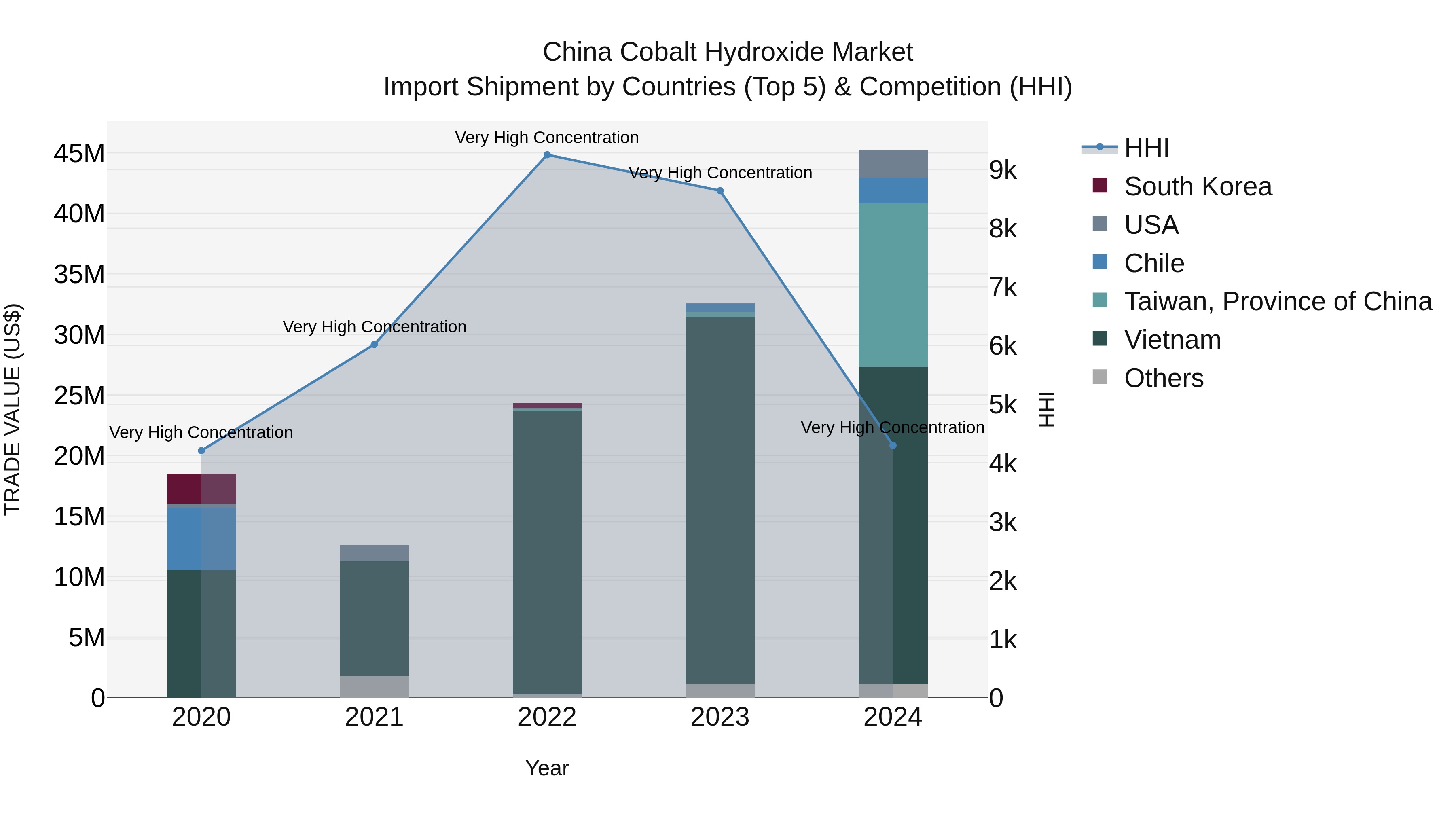China Cobalt Hydroxide Market Top 5 Importing Countries and Market Competition (HHI) Analysis