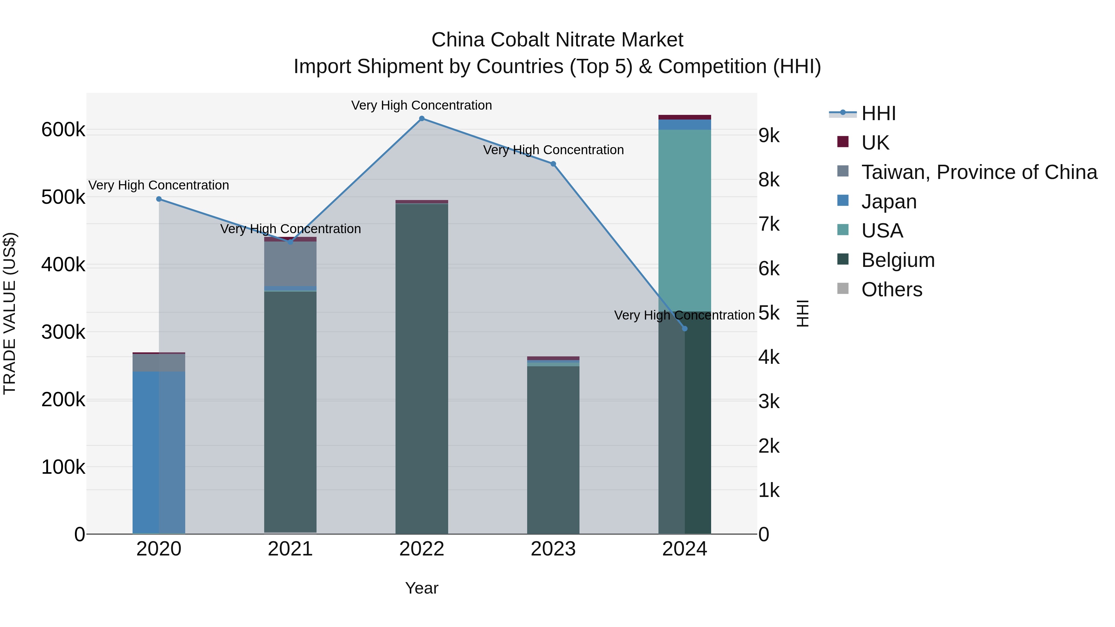 China Cobalt Nitrate Market Top 5 Importing Countries and Market Competition (HHI) Analysis