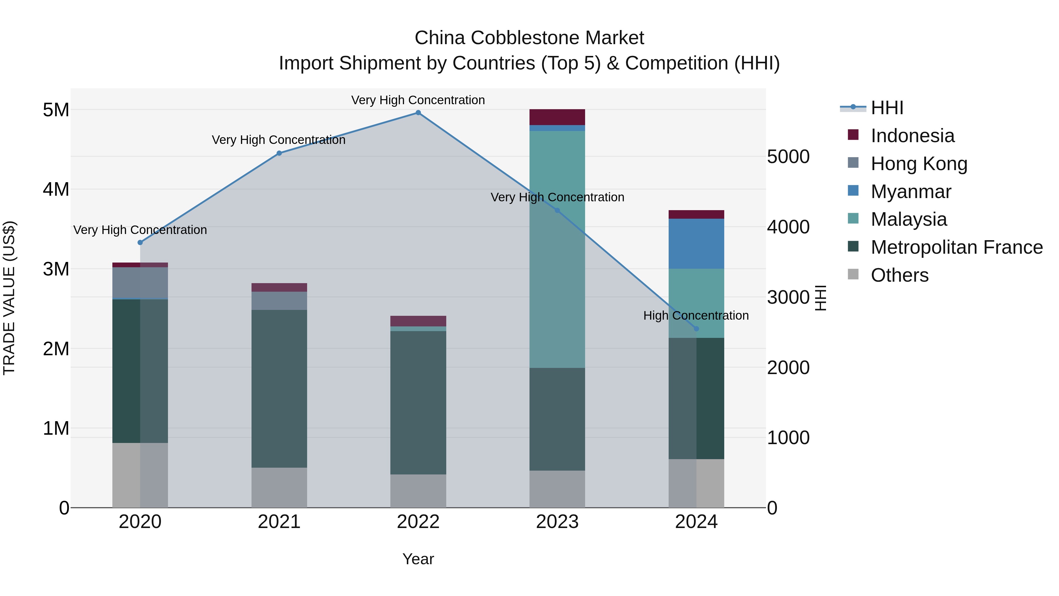 China Cobblestone Market Top 5 Importing Countries and Market Competition (HHI) Analysis