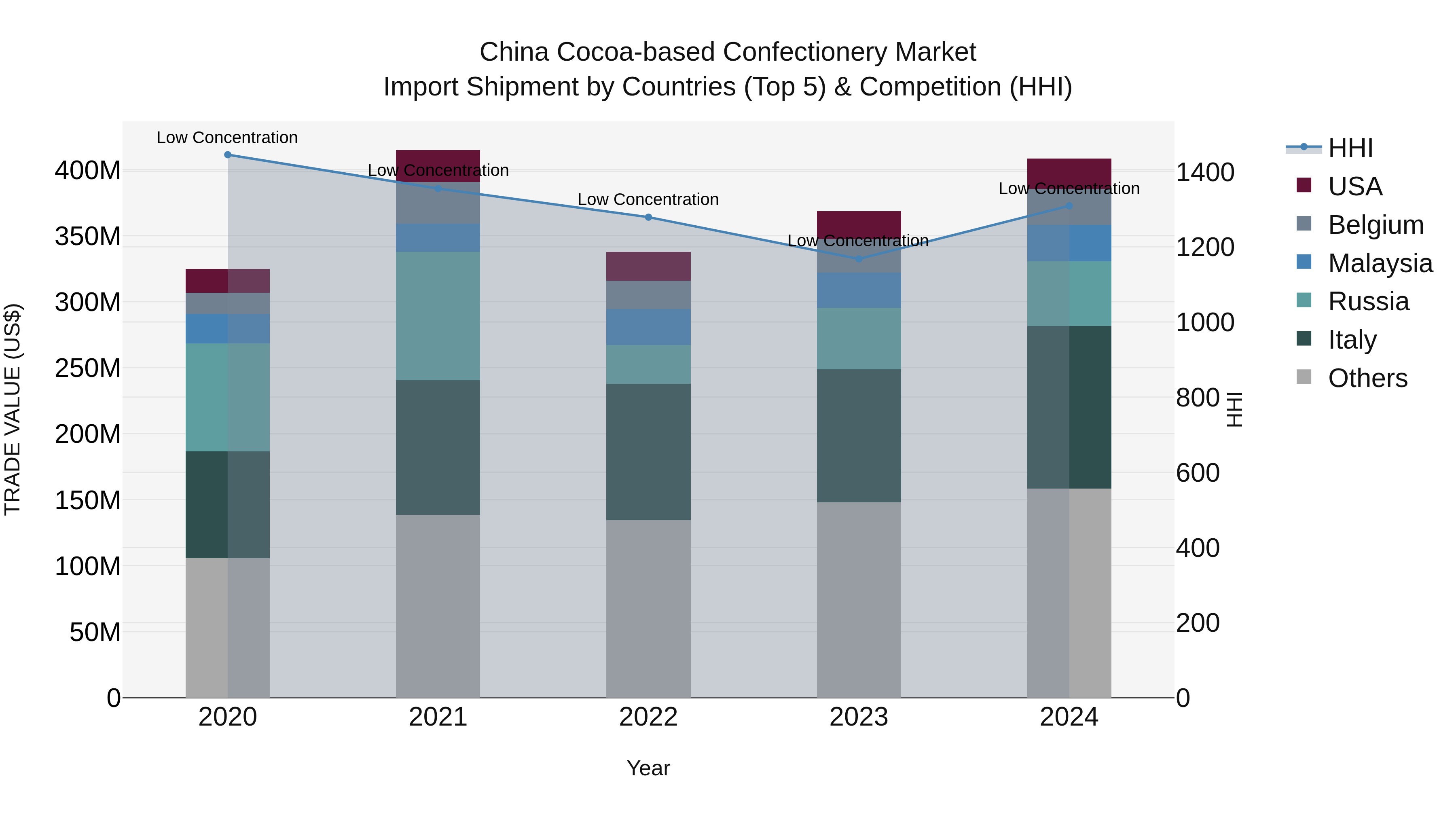 China Cocoa-based Confectionery Market Top 5 Importing Countries and Market Competition (HHI) Analysis