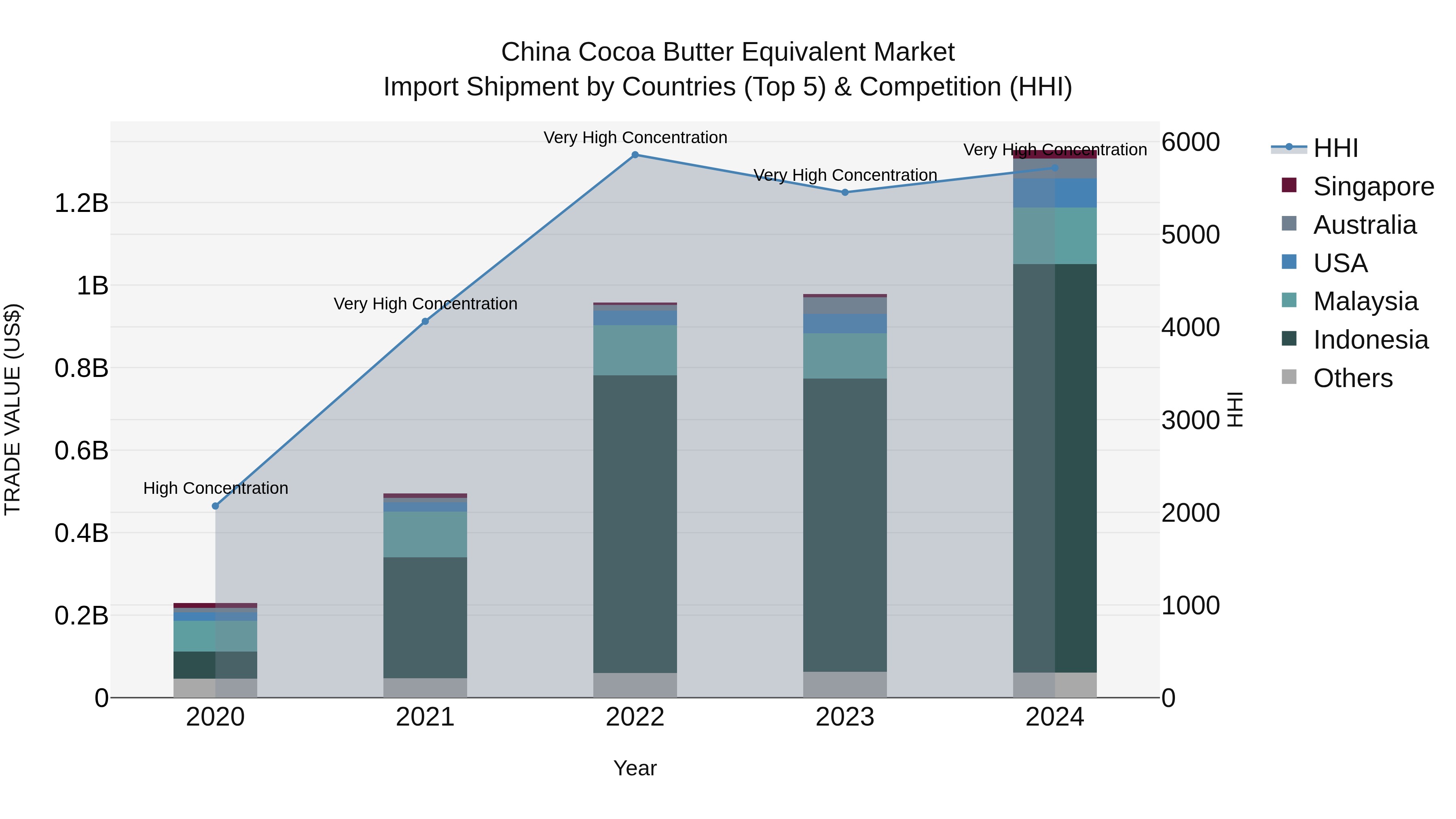 China Cocoa Butter Equivalent Market Top 5 Importing Countries and Market Competition (HHI) Analysis
