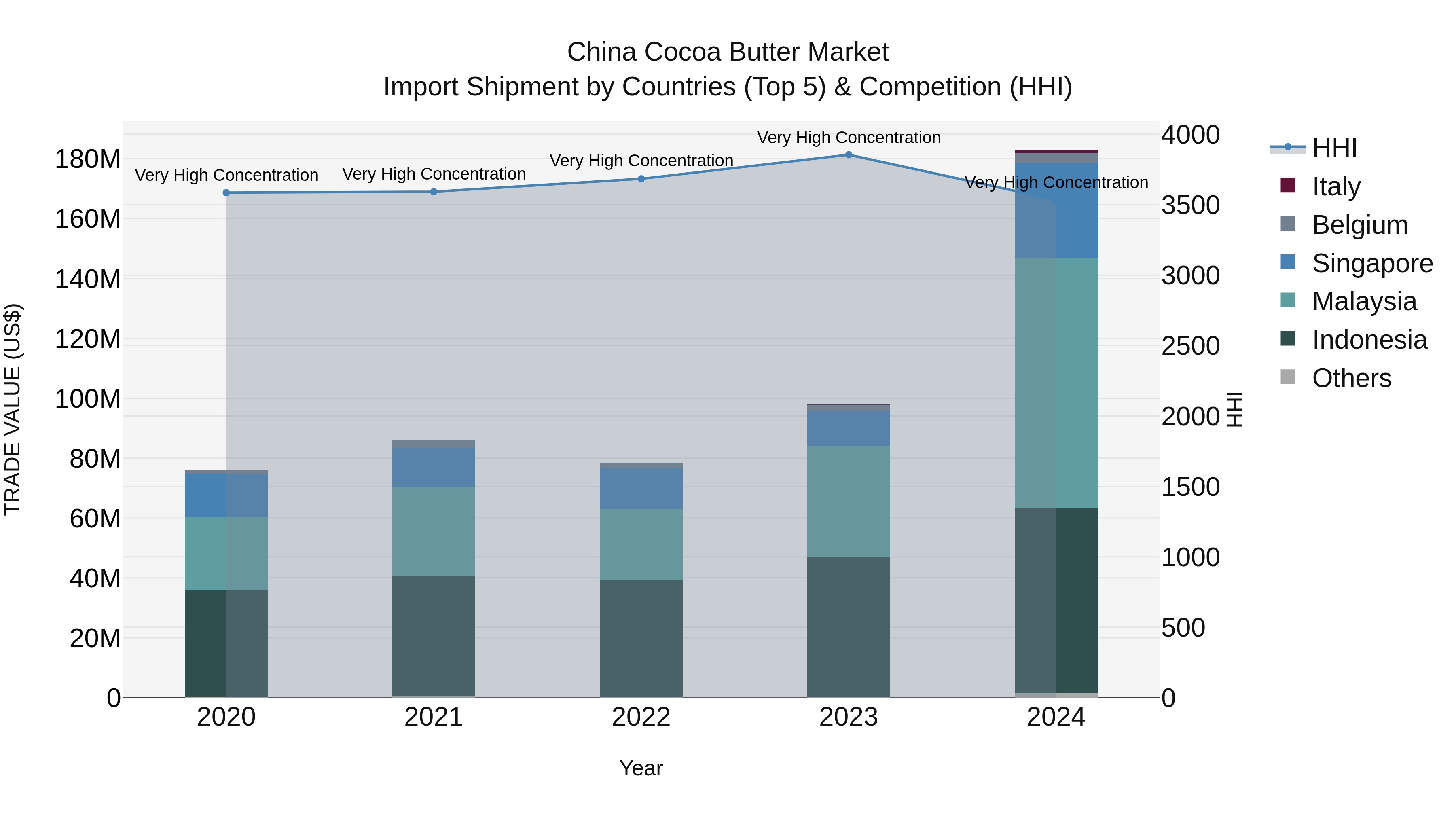 China Cocoa Butter Market Top 5 Importing Countries and Market Competition (HHI) Analysis