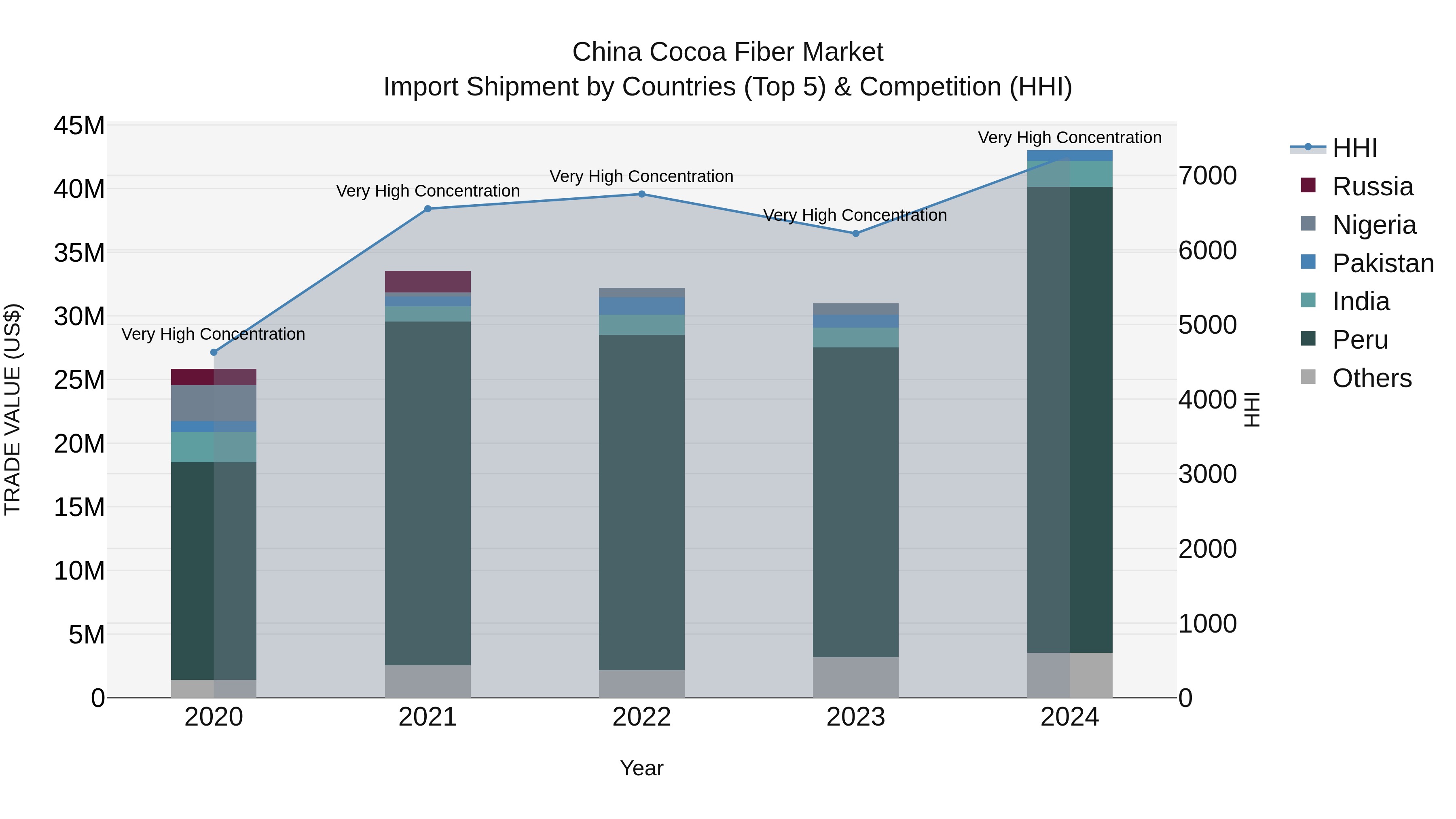 China Cocoa Fiber Market Top 5 Importing Countries and Market Competition (HHI) Analysis
