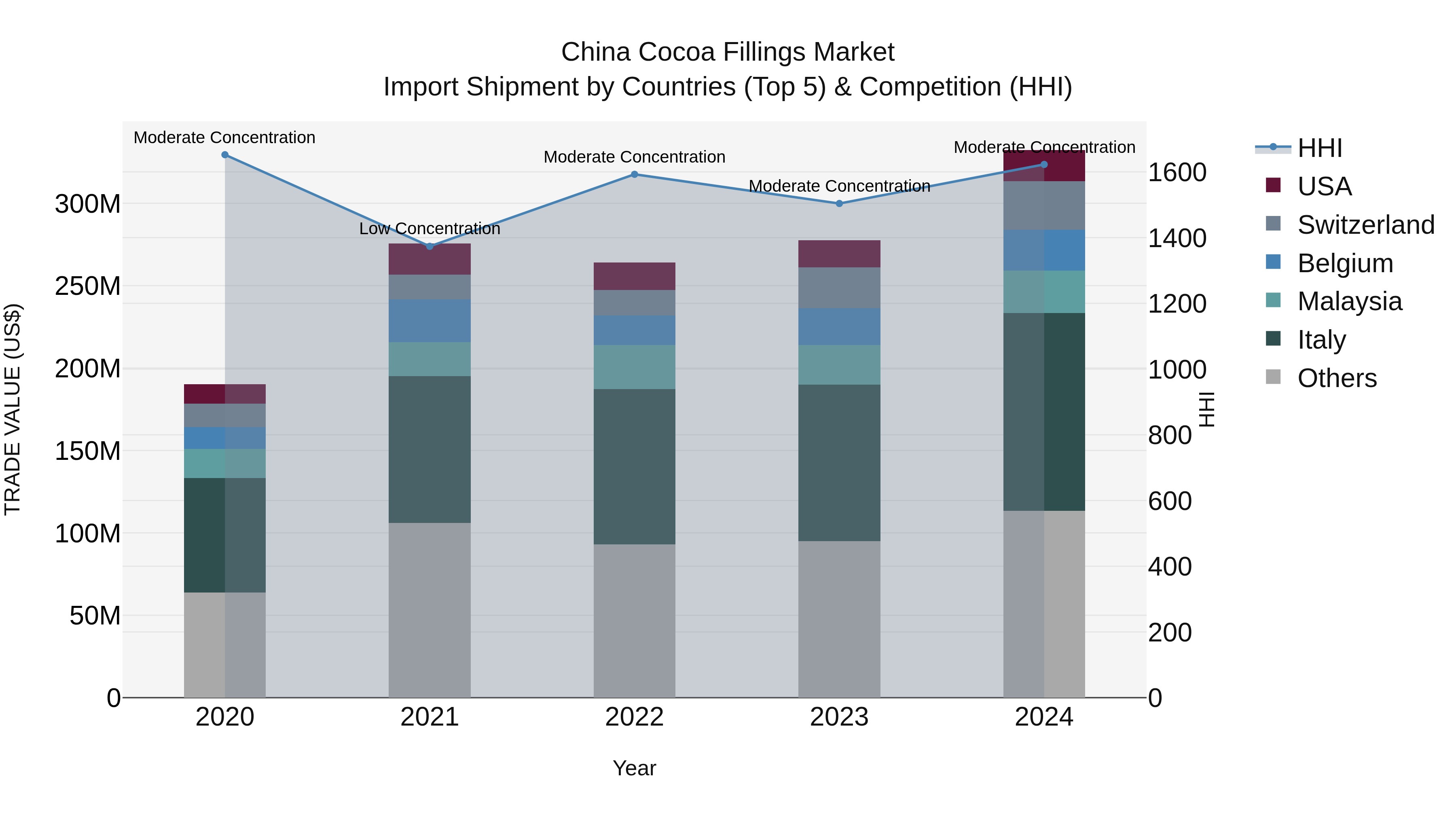China Cocoa Fillings Market Top 5 Importing Countries and Market Competition (HHI) Analysis