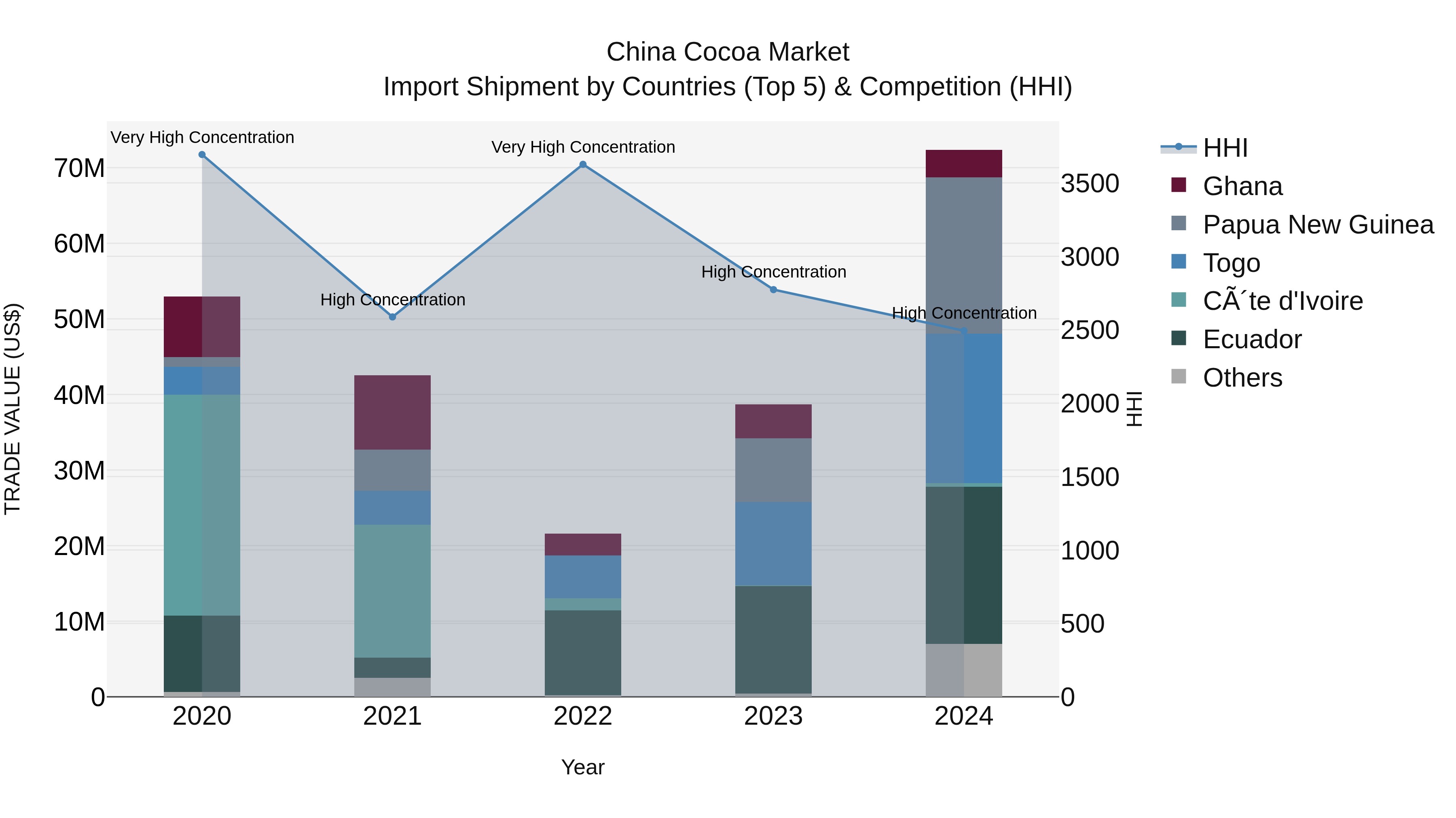 China Cocoa Market Top 5 Importing Countries and Market Competition (HHI) Analysis