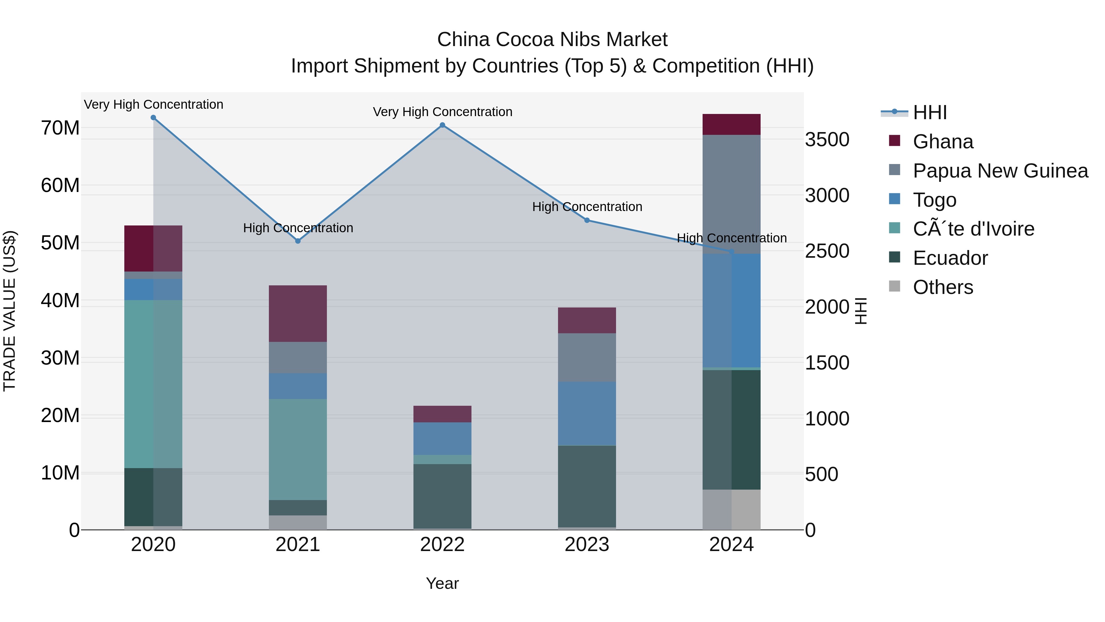 China Cocoa Nibs Market Top 5 Importing Countries and Market Competition (HHI) Analysis