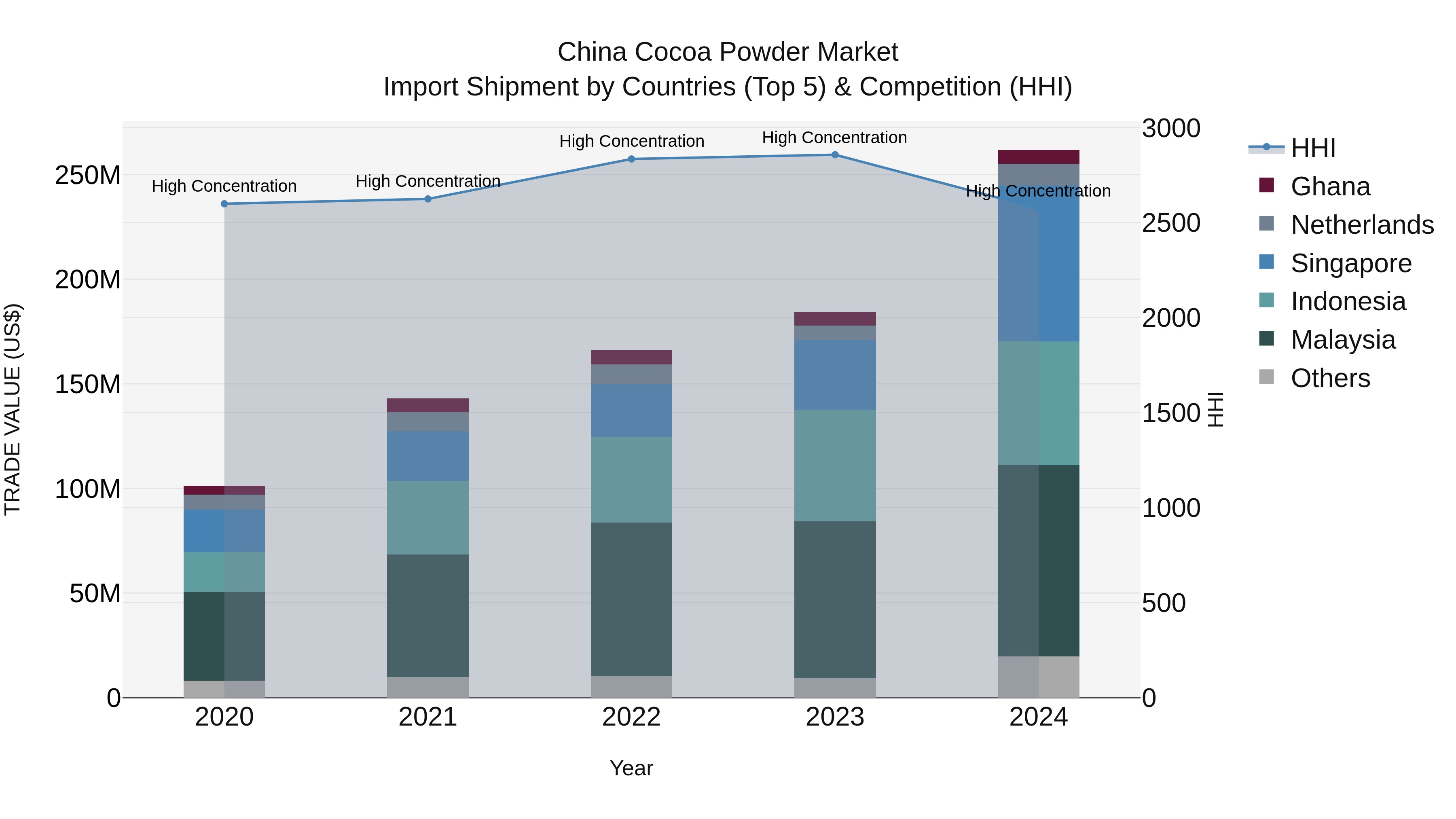 China Cocoa Powder Market Top 5 Importing Countries and Market Competition (HHI) Analysis