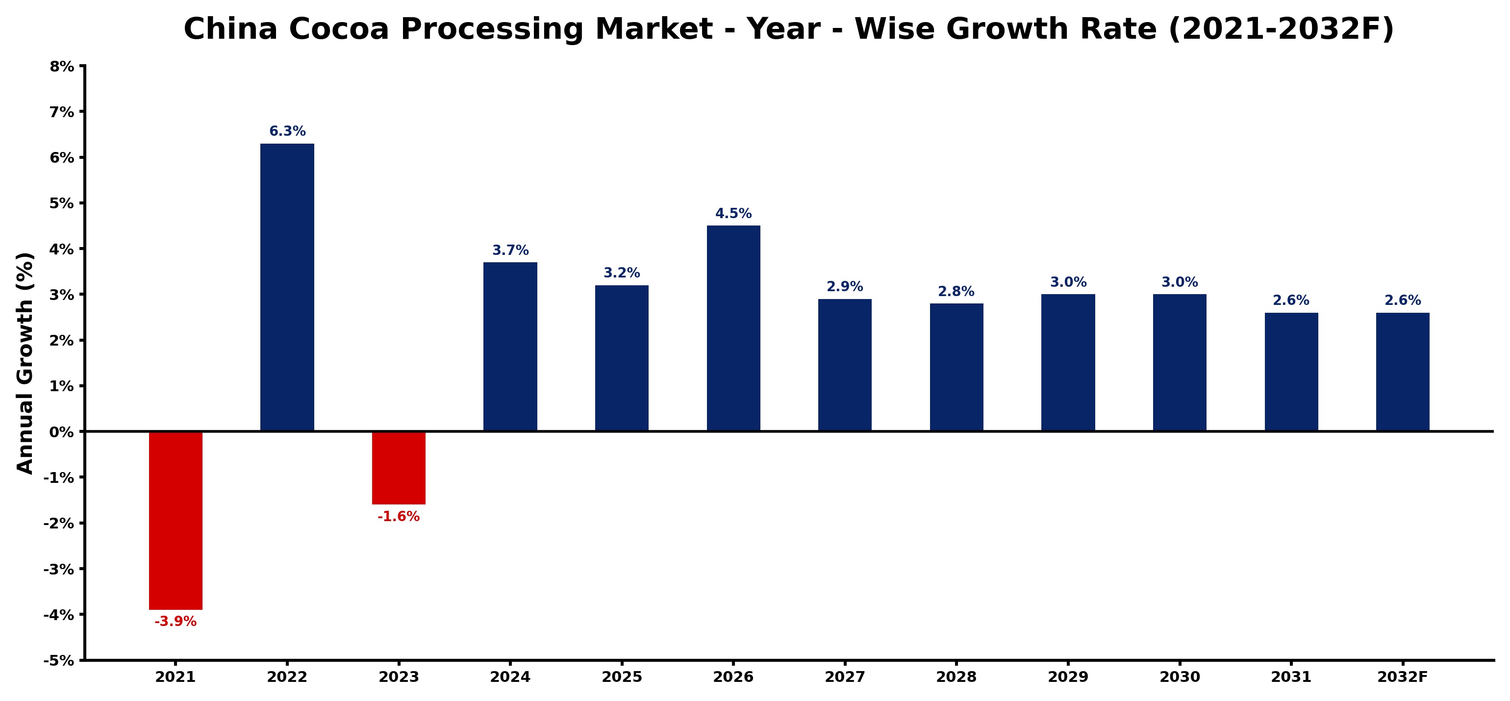 China Cocoa Processing Market Year-wise Growth Rate and Key Drivers