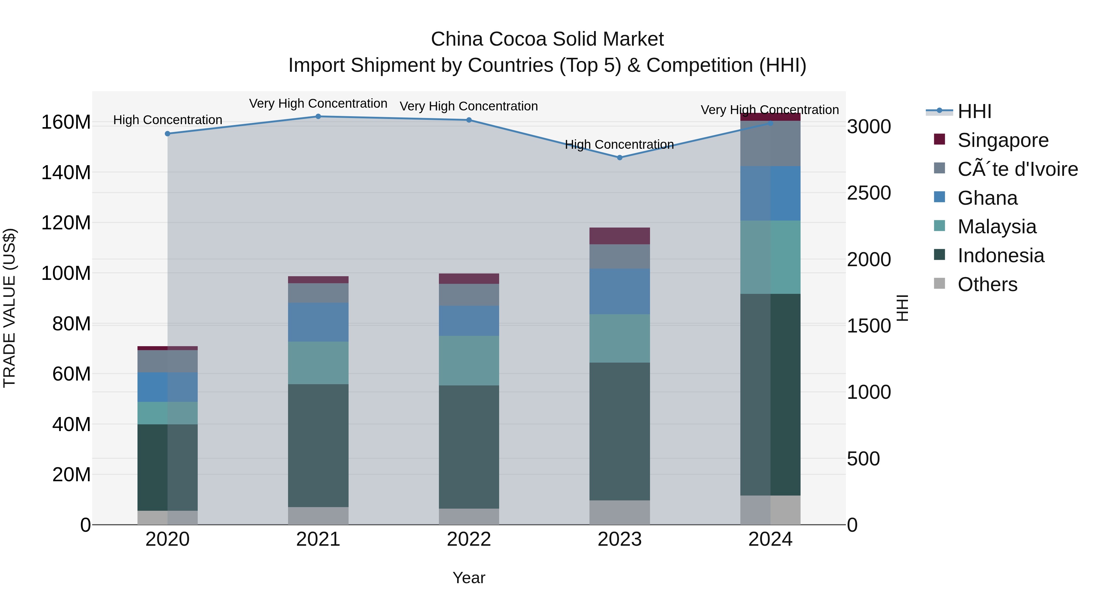 China Cocoa Solid Market Top 5 Importing Countries and Market Competition (HHI) Analysis