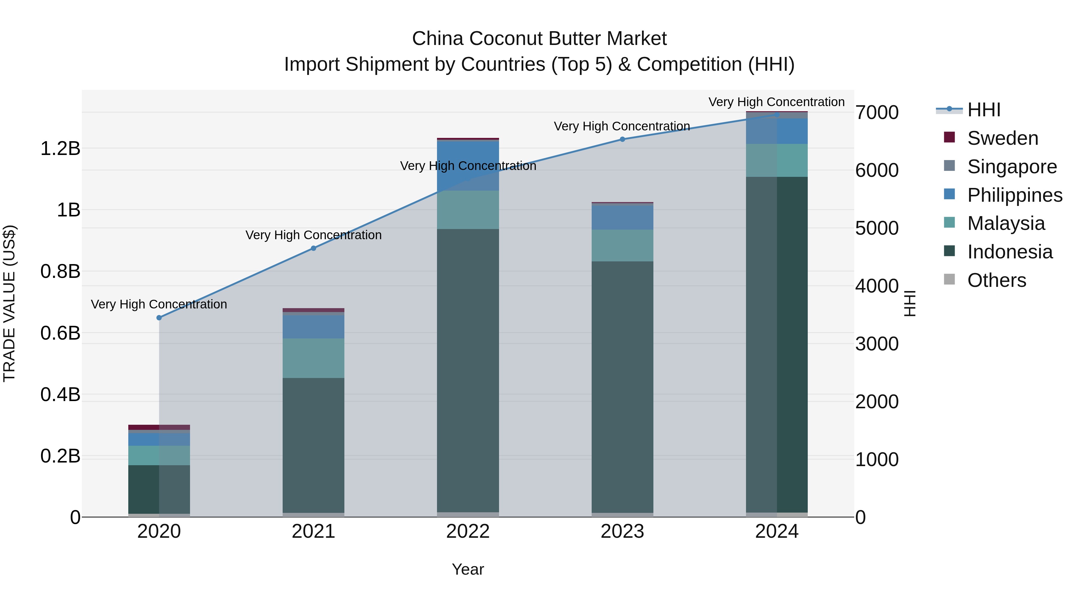 China Coconut Butter Market Top 5 Importing Countries and Market Competition (HHI) Analysis