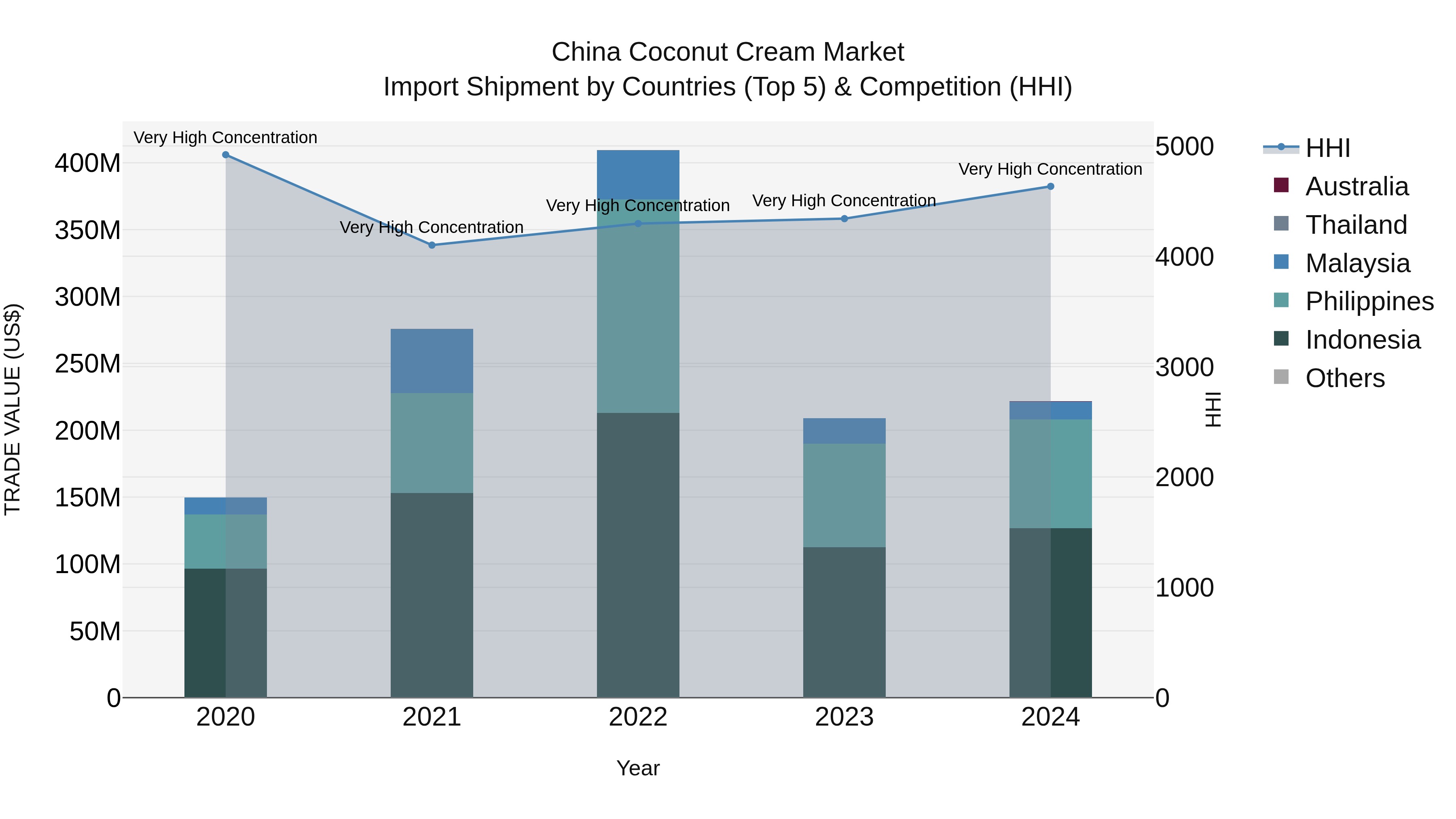 China Coconut Cream Market Top 5 Importing Countries and Market Competition (HHI) Analysis