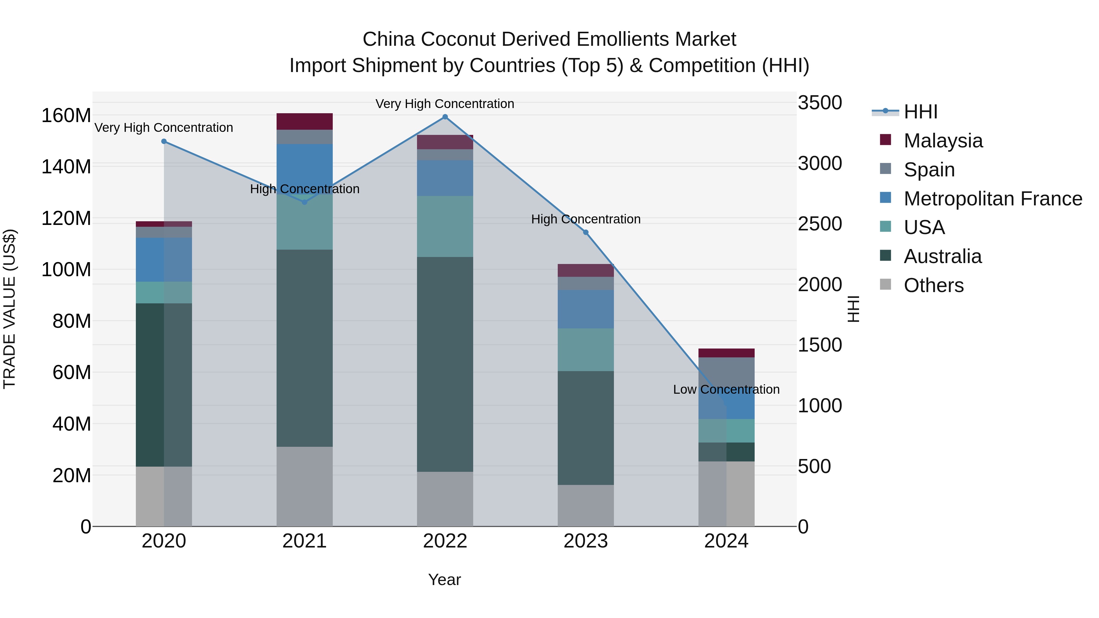 China Coconut Derived Emollients Market Top 5 Importing Countries and Market Competition (HHI) Analysis