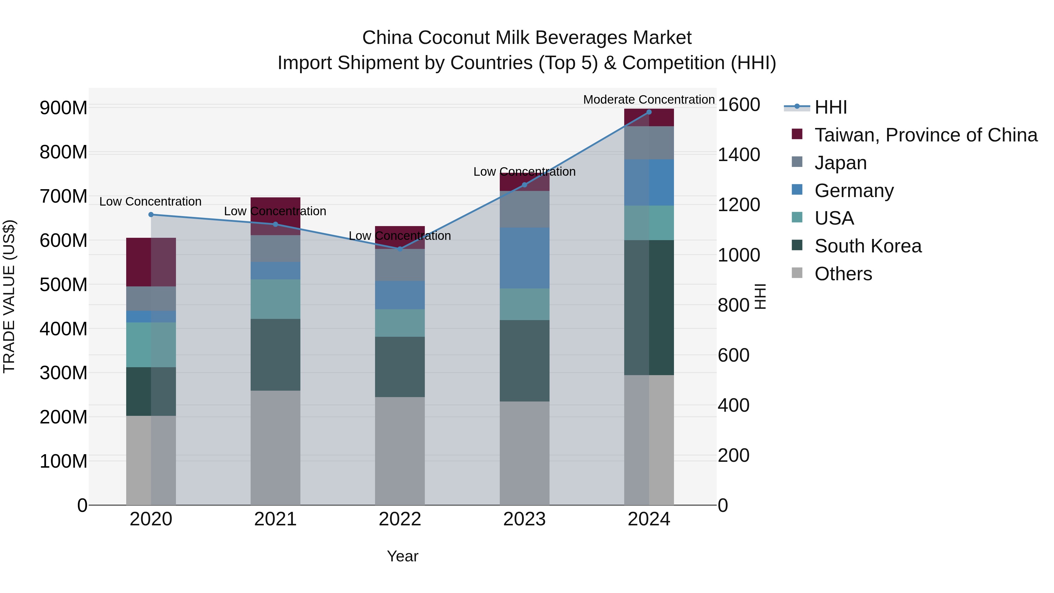 China Coconut Milk Beverages Market Top 5 Importing Countries and Market Competition (HHI) Analysis