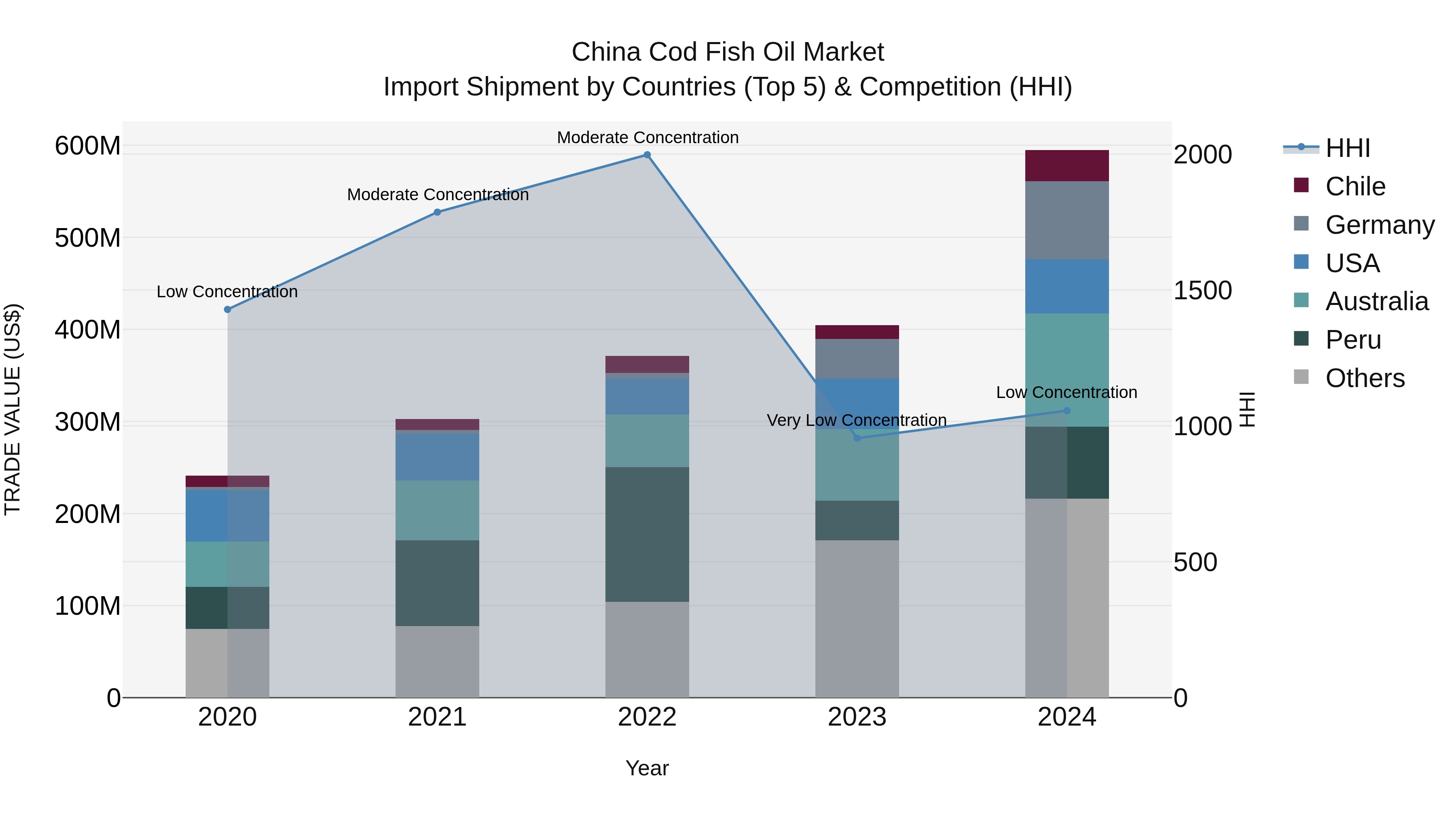 China Cod Fish Oil Market Top 5 Importing Countries and Market Competition (HHI) Analysis