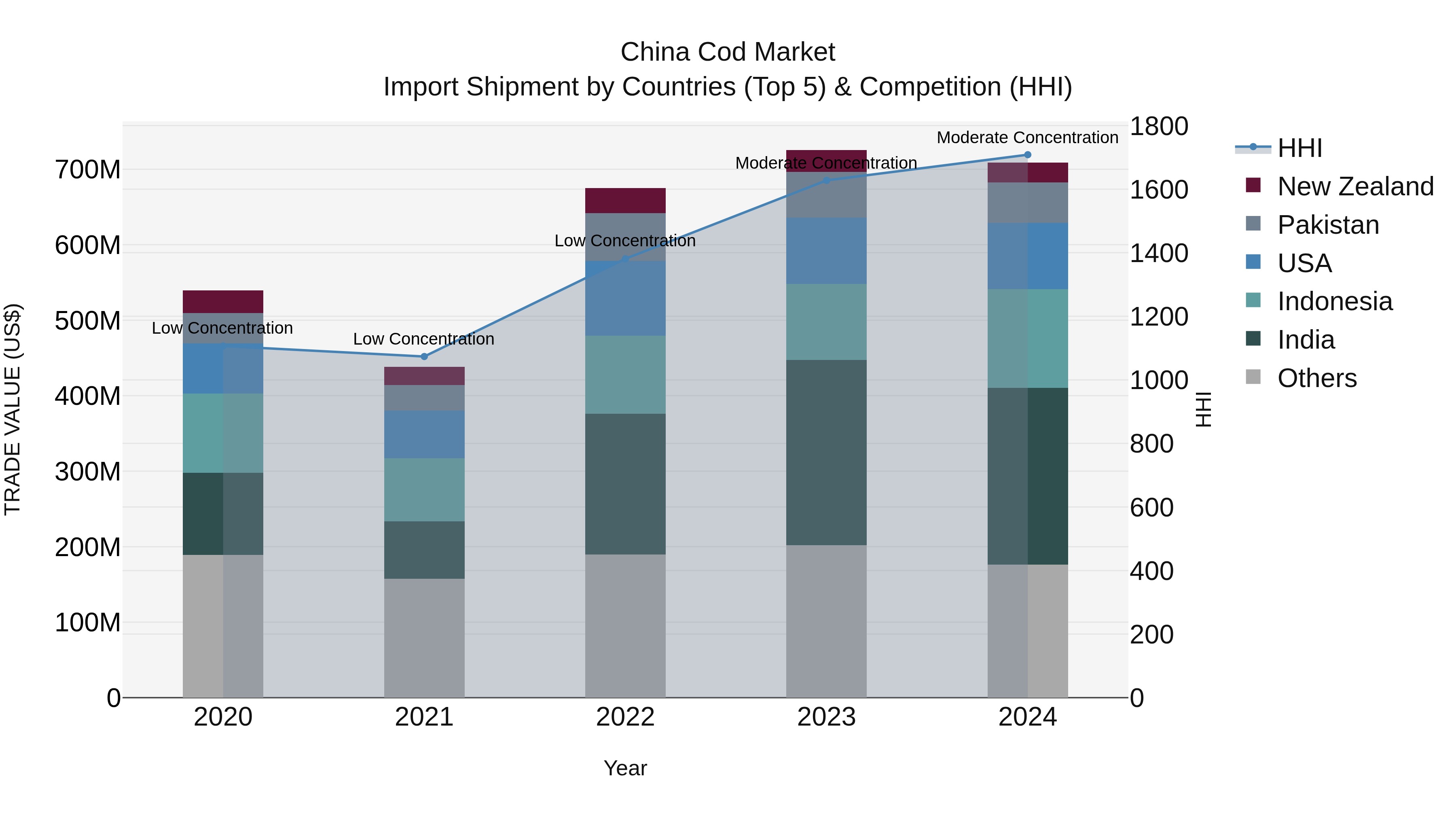 China Cod Market Top 5 Importing Countries and Market Competition (HHI) Analysis