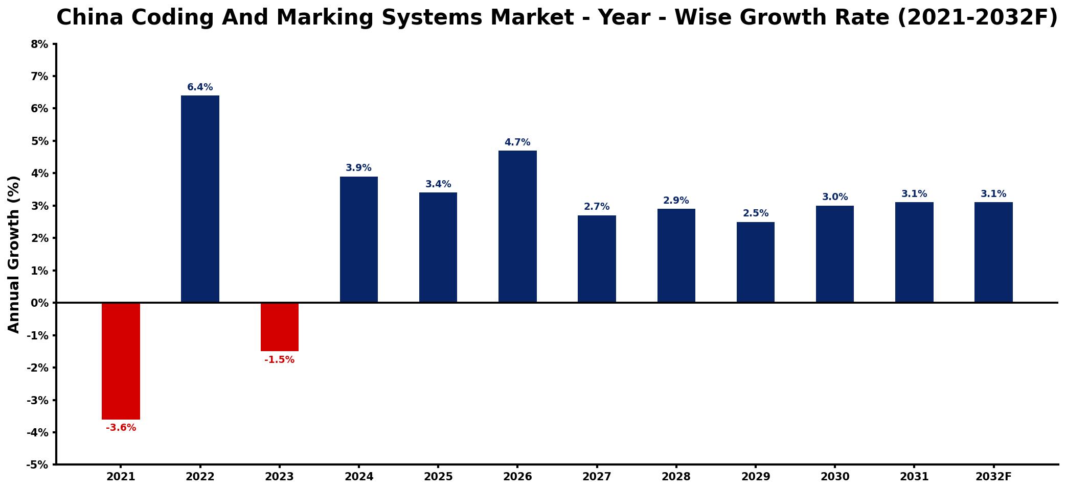 China Coding And Marking Systems Market Year-wise Growth Rate and Key Drivers