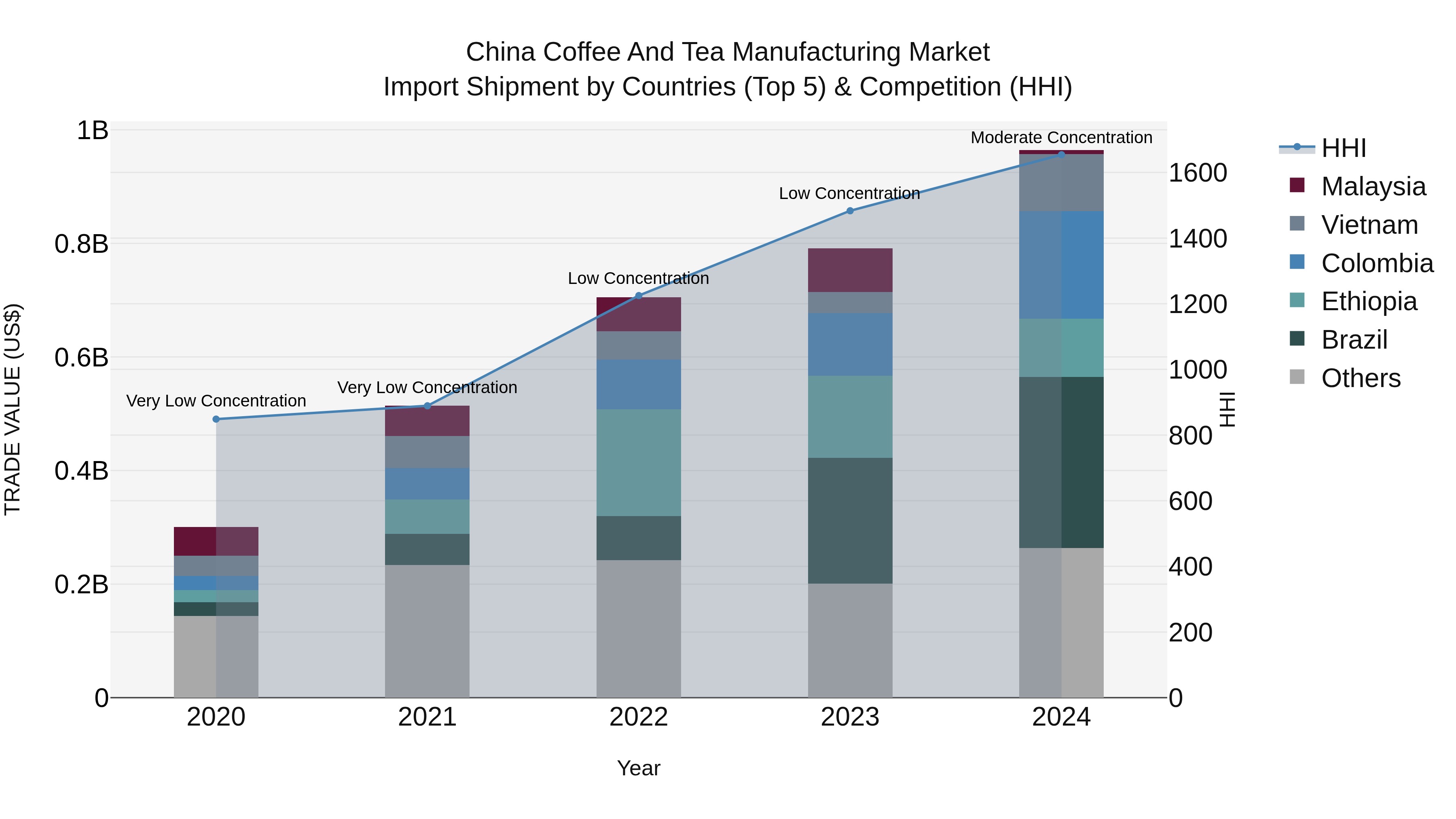 China Coffee and Tea Manufacturing Market Top 5 Importing Countries and Market Competition (HHI) Analysis