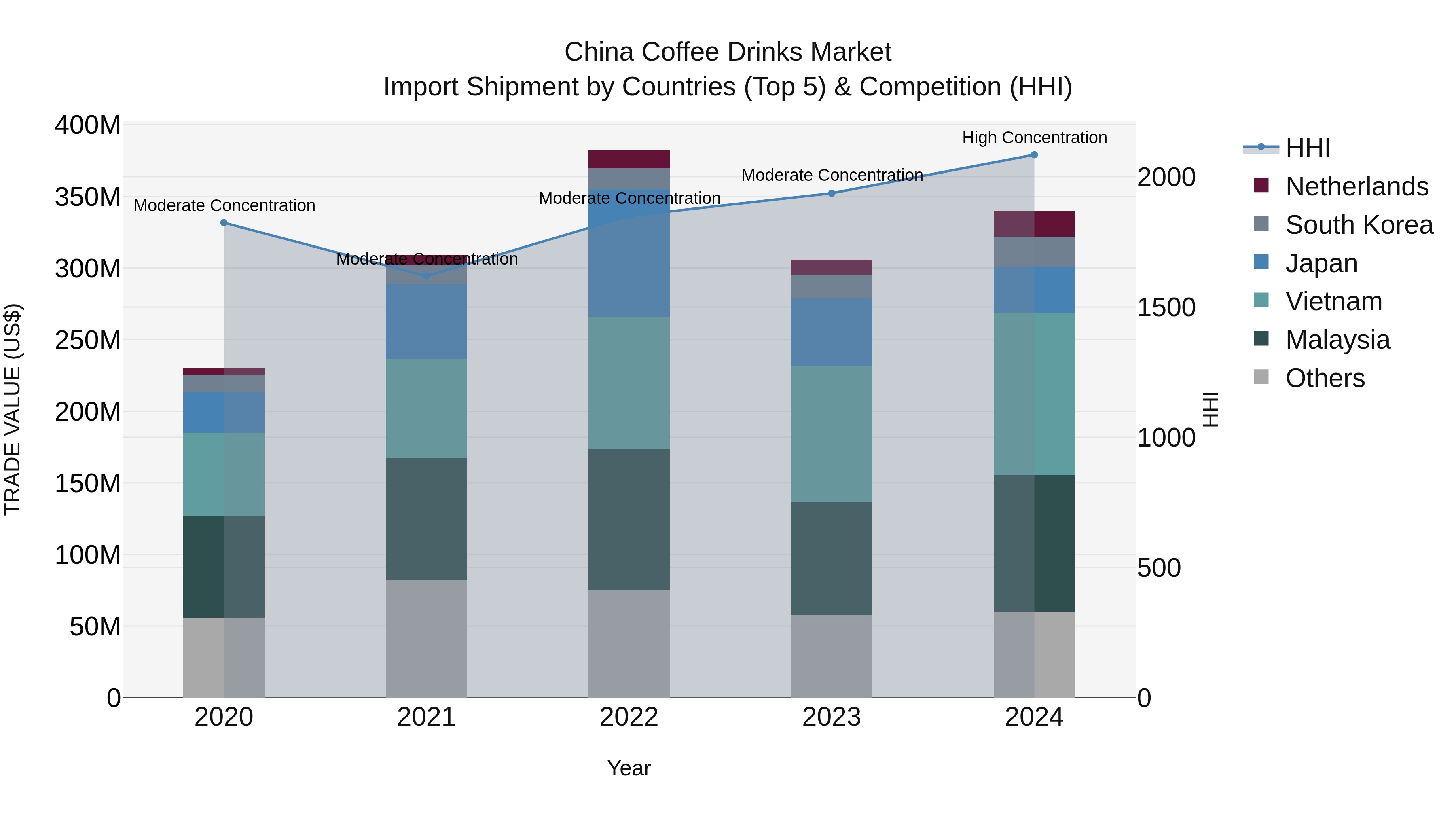 China Coffee Drinks Market Top 5 Importing Countries and Market Competition (HHI) Analysis