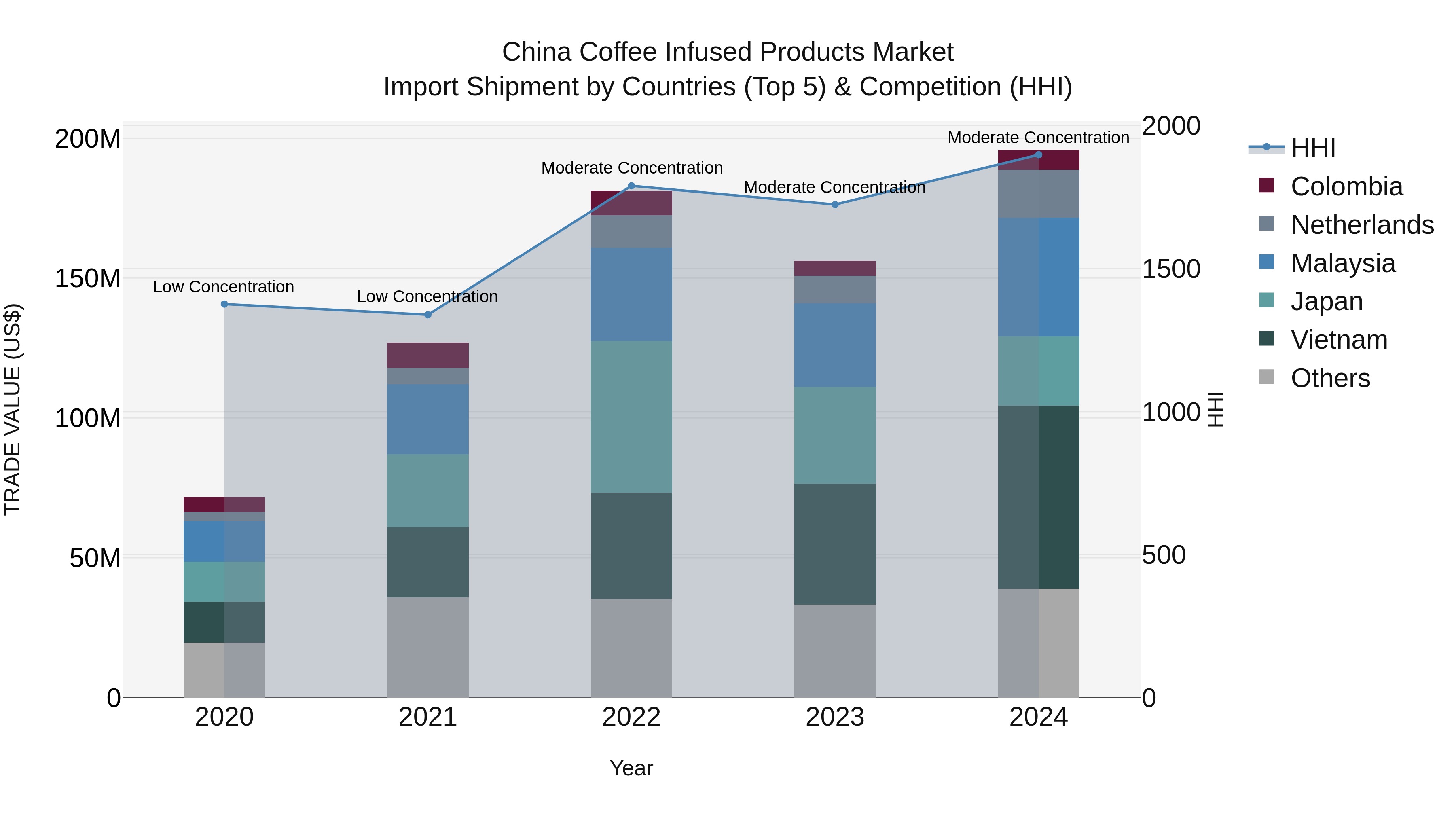 China Coffee Infused Products Market Top 5 Importing Countries and Market Competition (HHI) Analysis