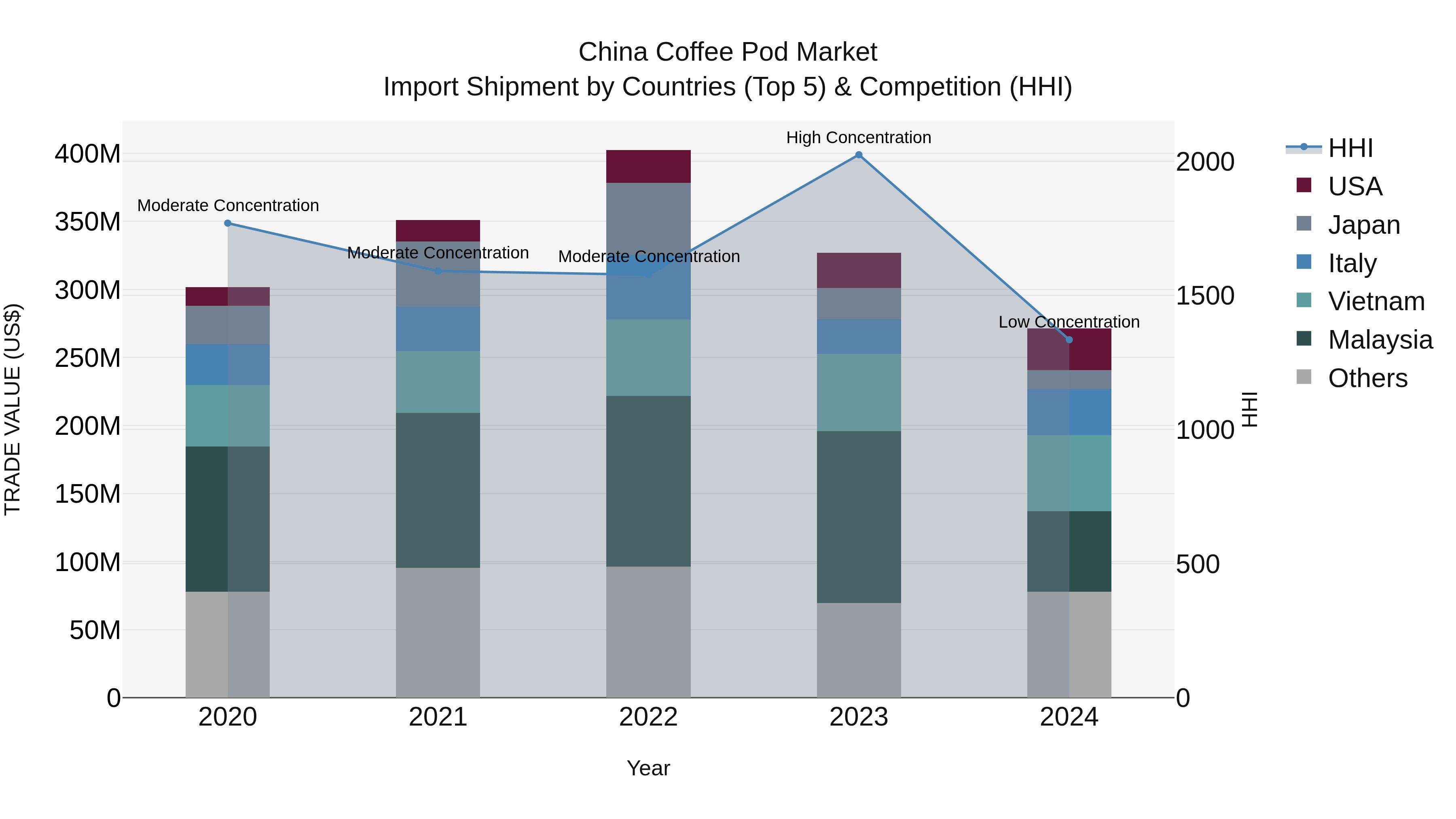 China Coffee Pod Market Top 5 Importing Countries and Market Competition (HHI) Analysis