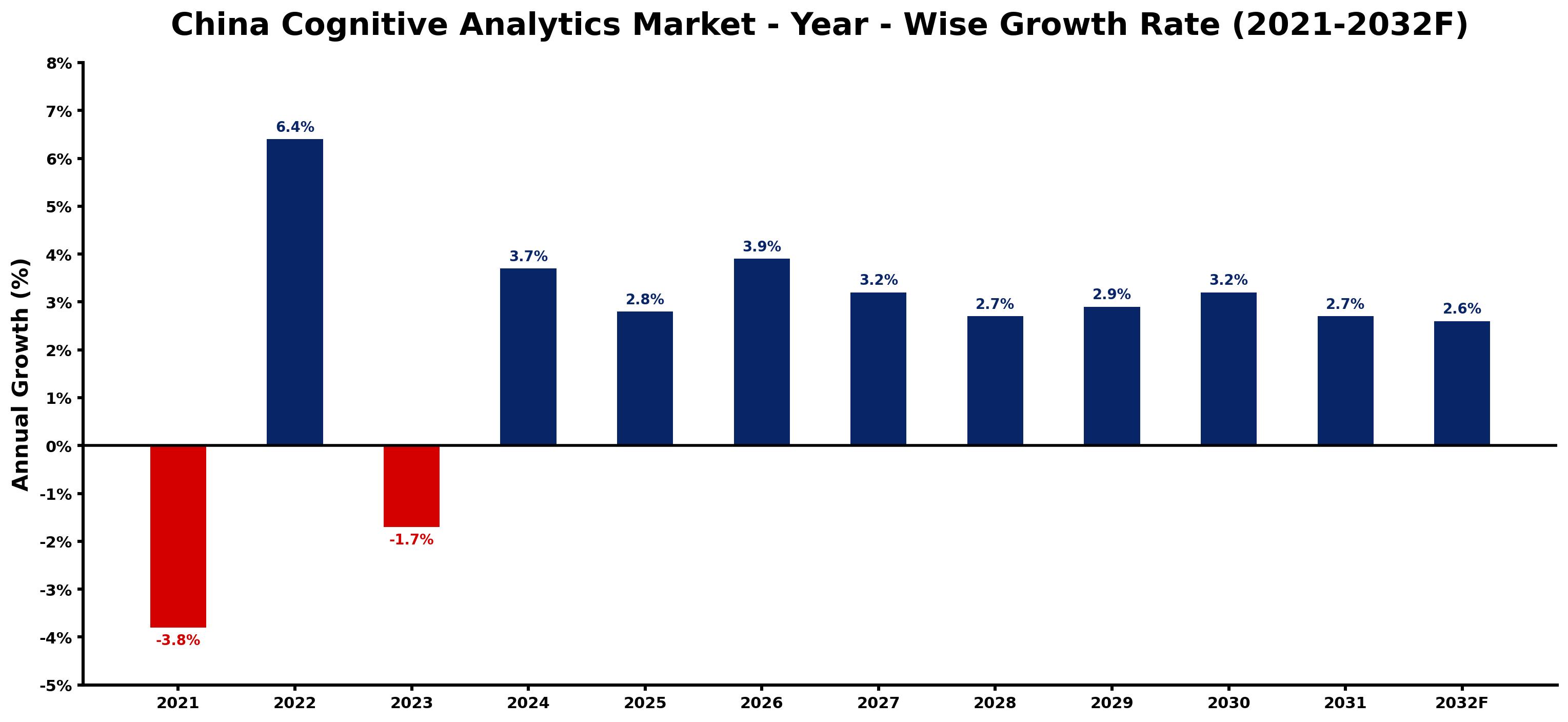 China Cognitive Analytics Market Year-wise Growth Rate and Key Drivers
